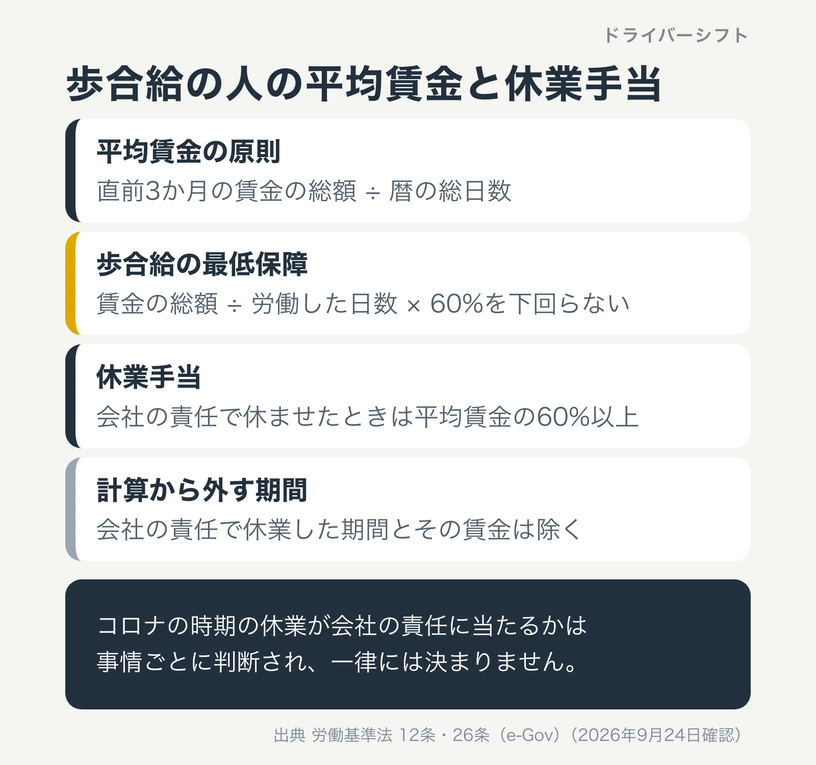 歩合給の人の平均賃金と休業手当。平均賃金は直前3か月の賃金の総額を暦の総日数で割る。歩合給は労働した日数で割った額の60%を下回らない。会社の責任で休ませたときの休業手当は平均賃金の60%以上