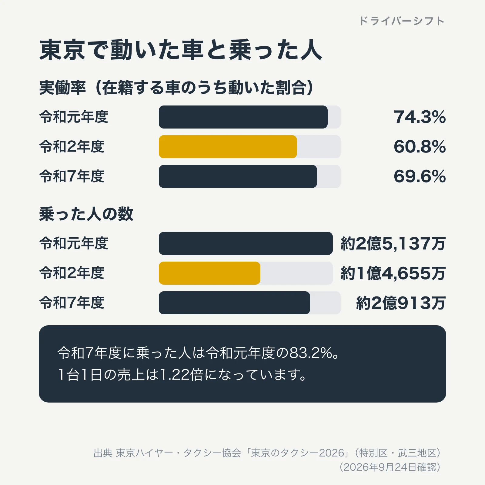 東京の実働率は令和元年度74.3%、令和2年度60.8%、令和7年度69.6%。乗った人の数は約2億5,137万人、約1億4,655万人、約2億913万人