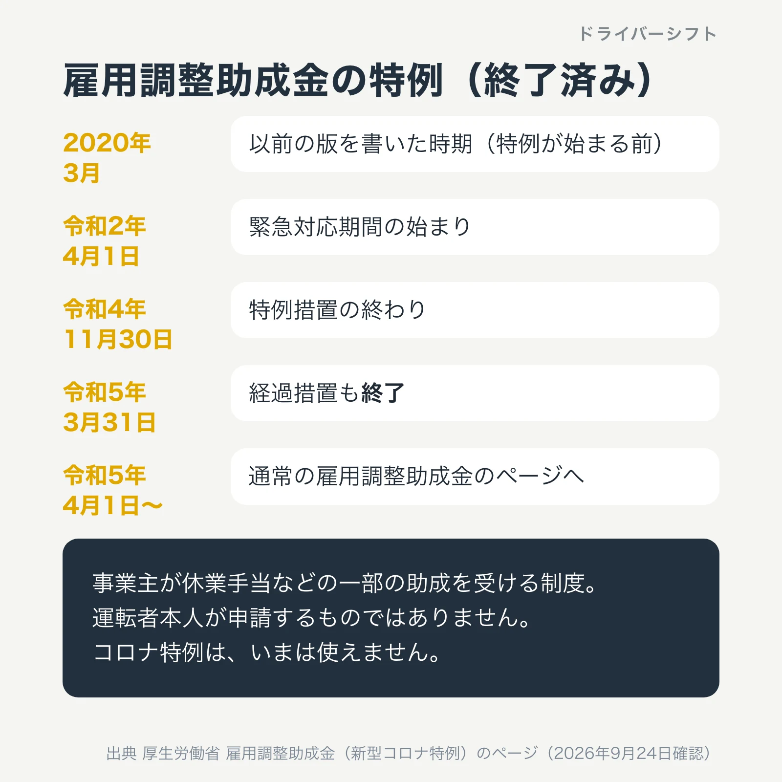雇用調整助成金のコロナ特例の期間。緊急対応期間は令和2年4月1日から令和4年11月30日まで、経過措置は令和5年3月31日で終了。令和5年4月1日からは通常の制度のページへ