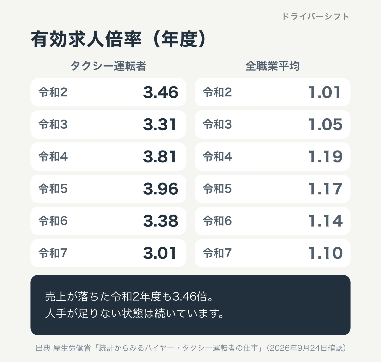 ハイヤー・タクシー運転者の有効求人倍率。令和2年度3.46倍、令和5年度3.96倍、令和7年度3.01倍。全職業平均は1.01倍から1.19倍