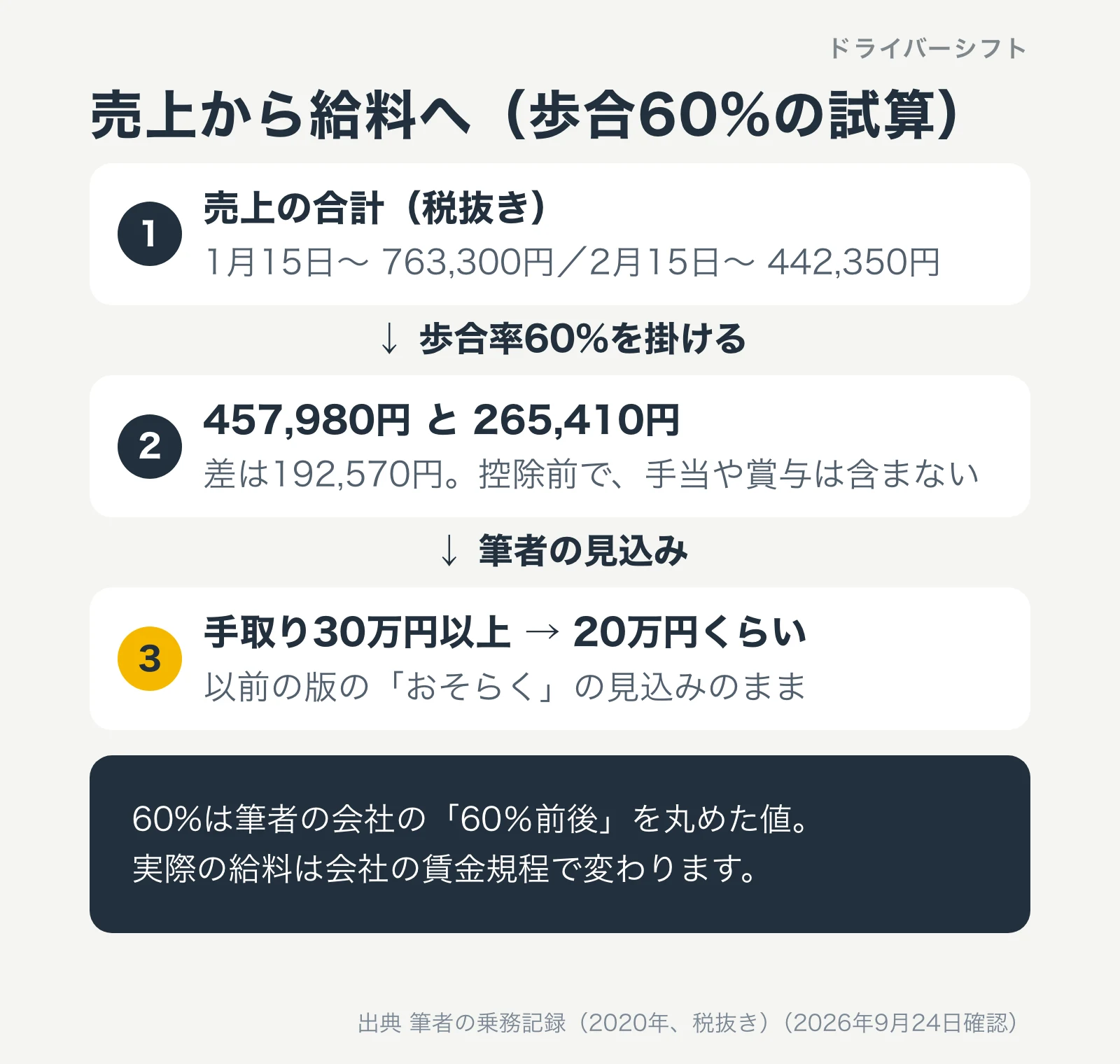 売上から給料への試算。売上に歩合60%を掛けると457,980円と265,410円で差は192,570円。筆者の見込みでは手取りが30万円以上から20万円くらいに