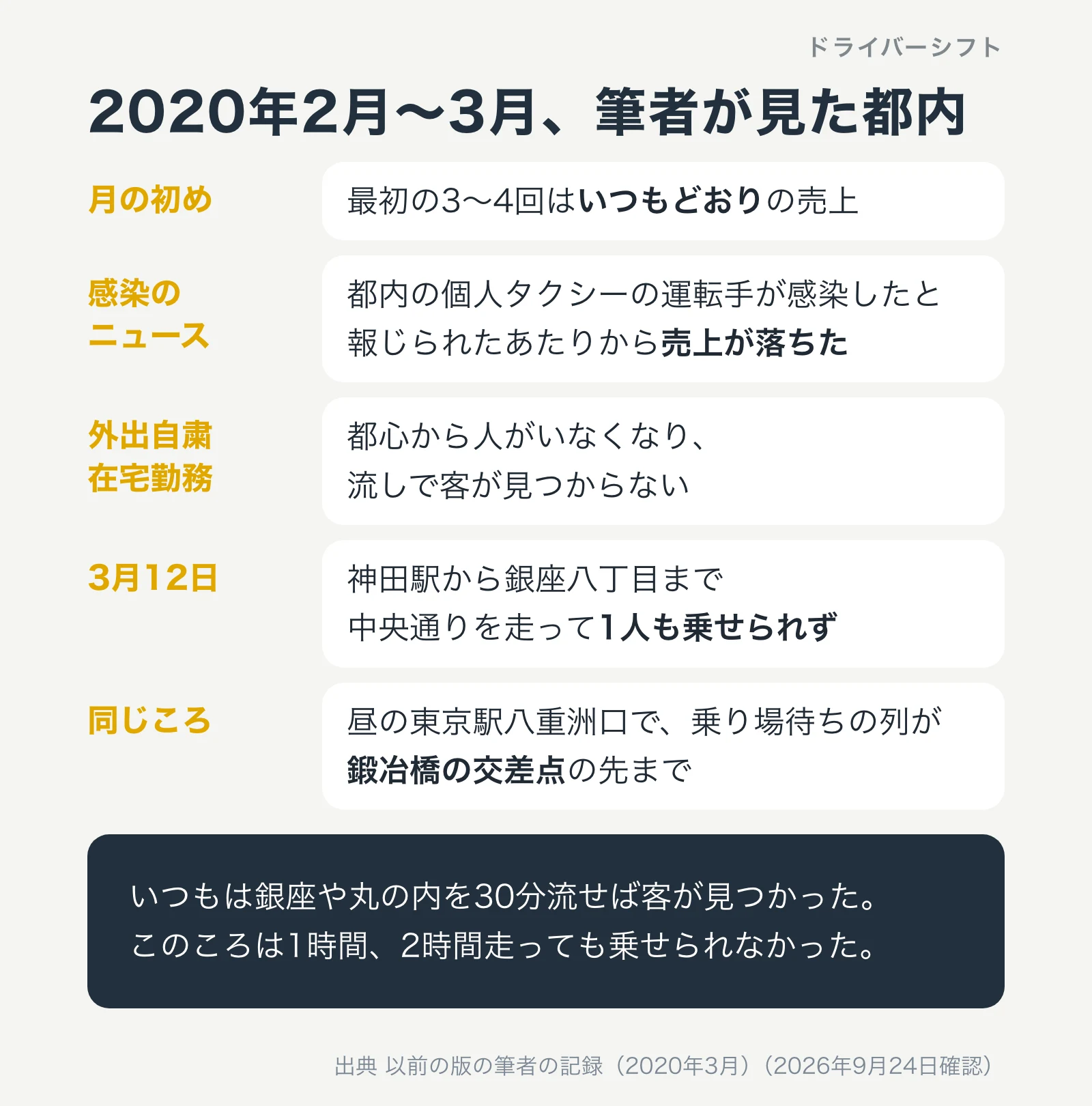 2020年2月から3月に筆者が見た都内の様子。月の初めはいつもどおり、感染のニュースのあと売上が落ち、外出自粛と在宅勤務で都心から人がいなくなった。3月12日は神田駅から銀座八丁目まで1人も乗せられず、東京駅八重洲口では昼に乗り場待ちの列が鍛冶橋の交差点の先まで続いた