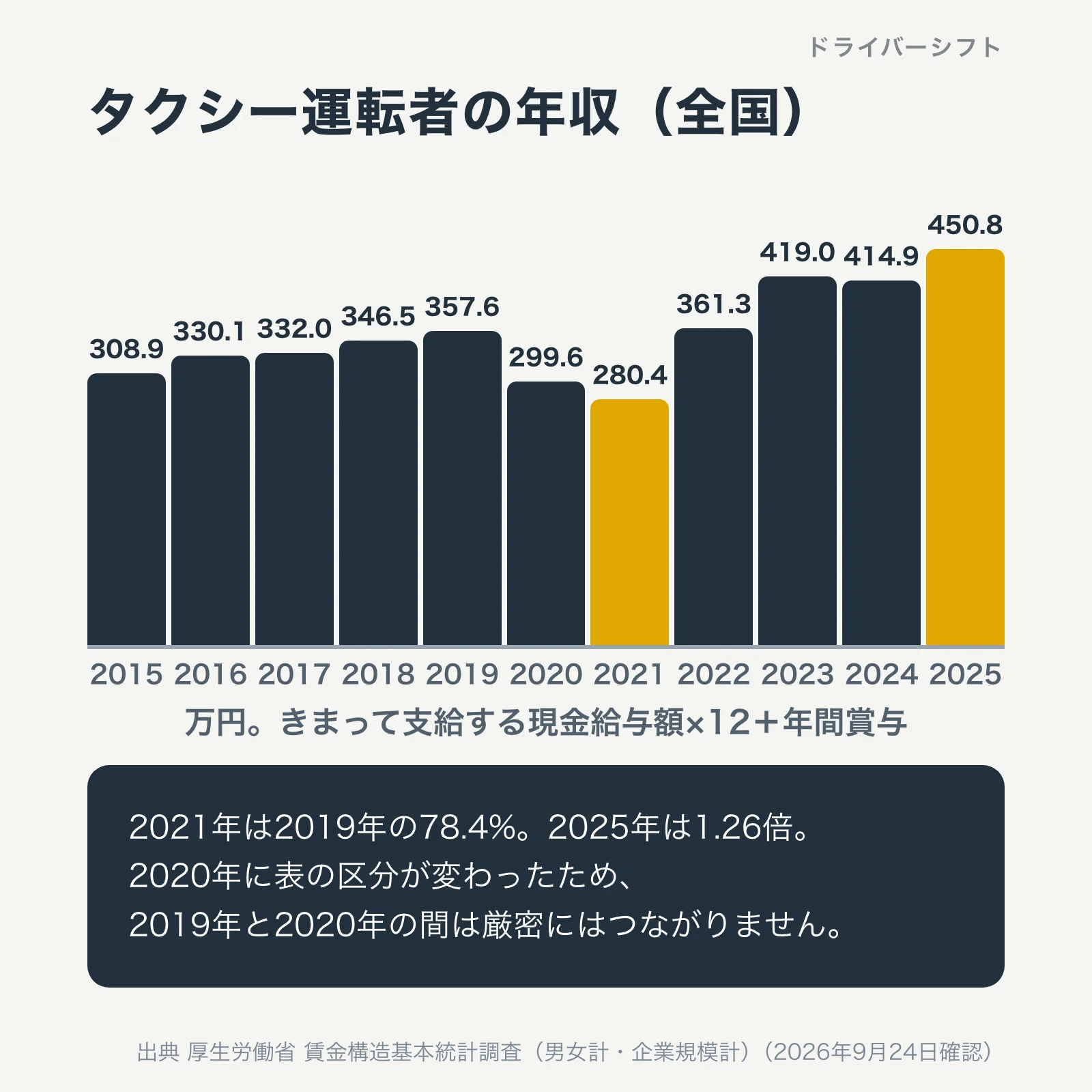 タクシー運転者の年収の推移。2019年357.6万円、2020年299.6万円、2021年280.4万円、2025年450.8万円