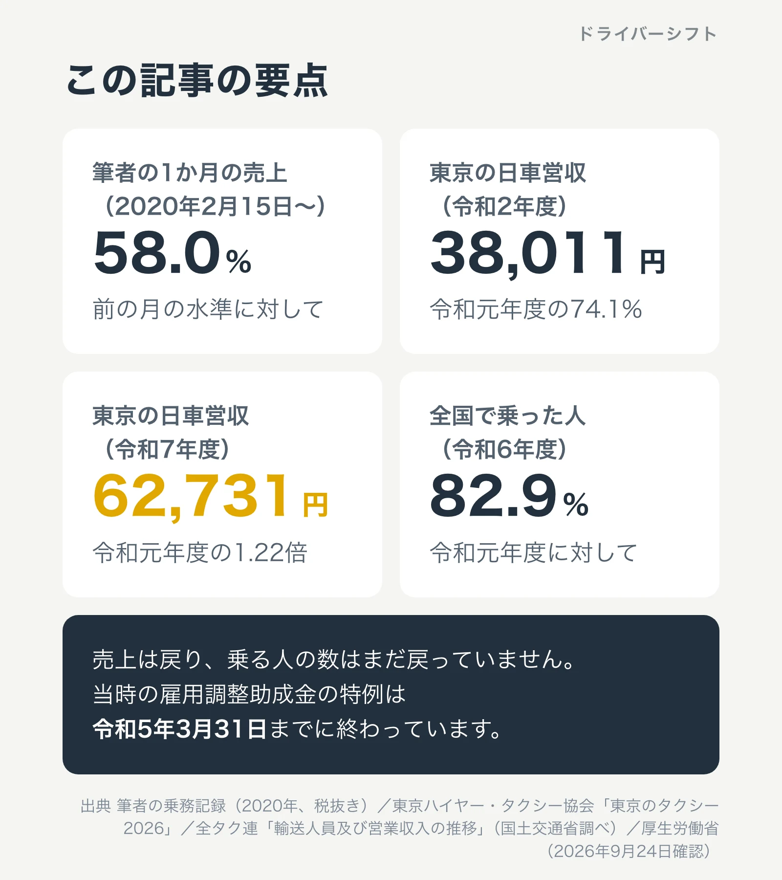 この記事の要点。筆者の売上は前の月の58.0%に。東京の1日1車の売上は令和2年度38,011円、令和7年度62,731円。全国で乗った人は令和6年度に令和元年度の82.9%。雇用調整助成金の特例は令和5年3月31日までに終了