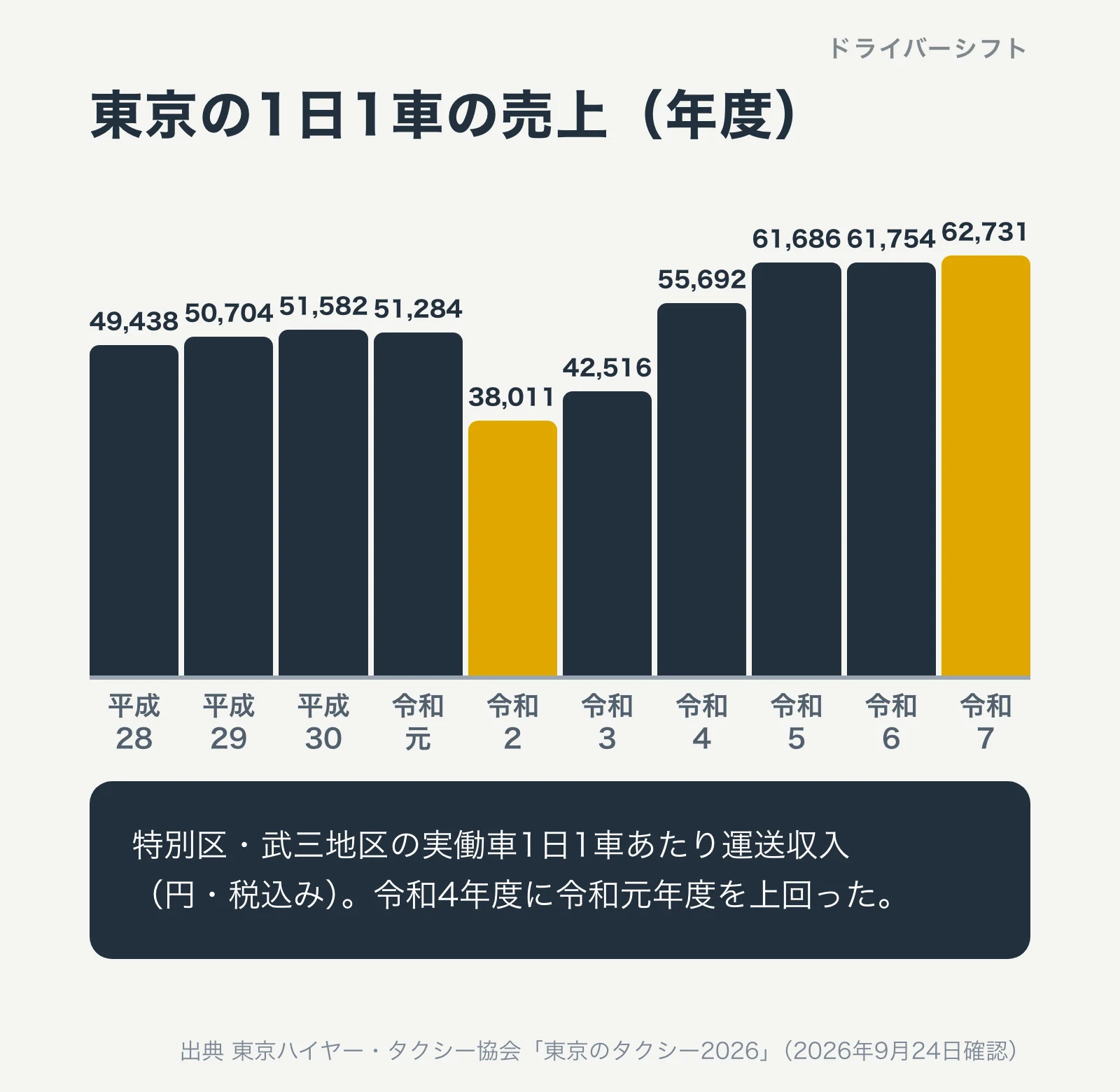 東京の特別区・武三地区の実働車1日1車あたり運送収入。令和元年度51,284円、令和2年度38,011円、令和4年度55,692円、令和7年度62,731円