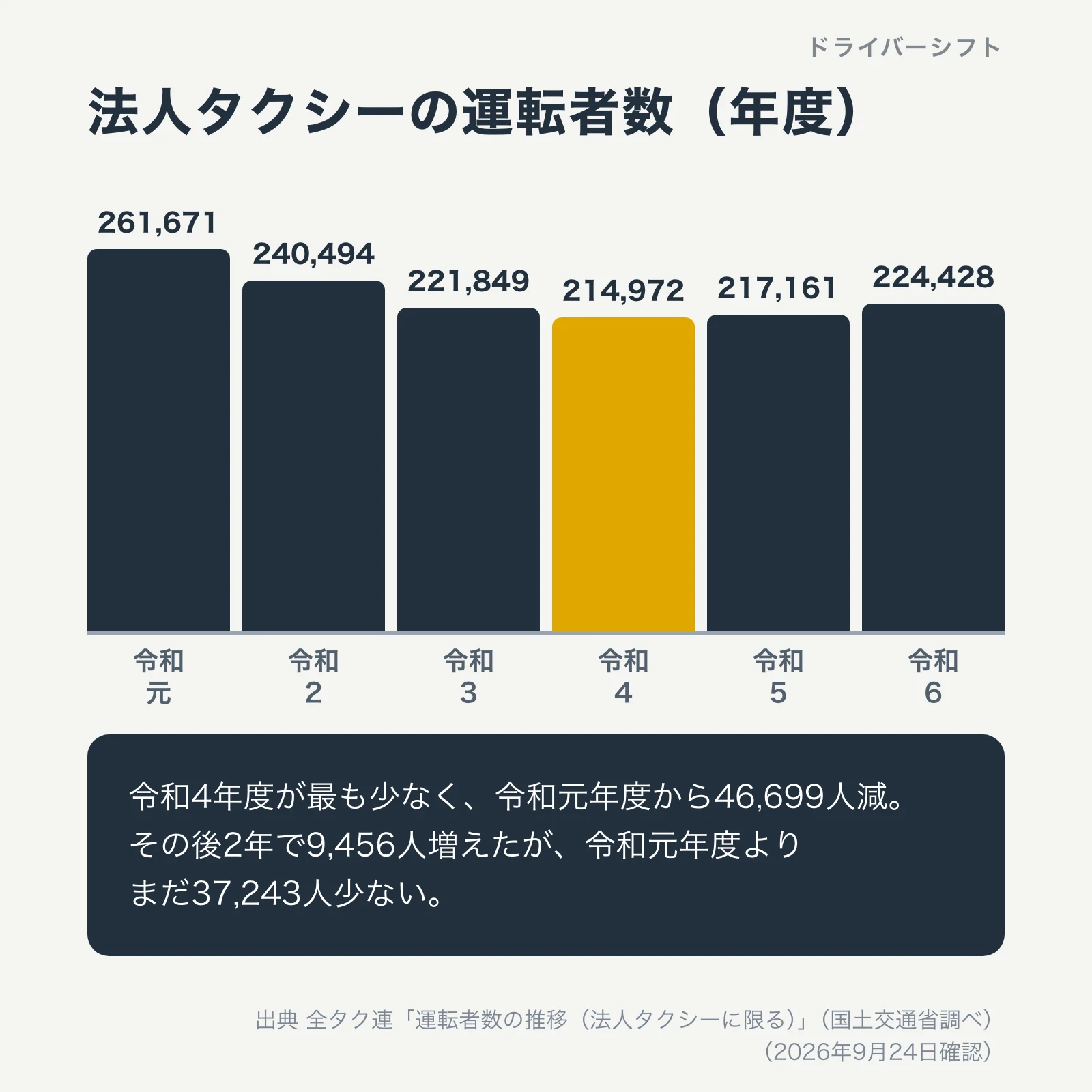 法人タクシーの運転者数。令和元年度261,671人、令和4年度214,972人で最少、令和6年度224,428人
