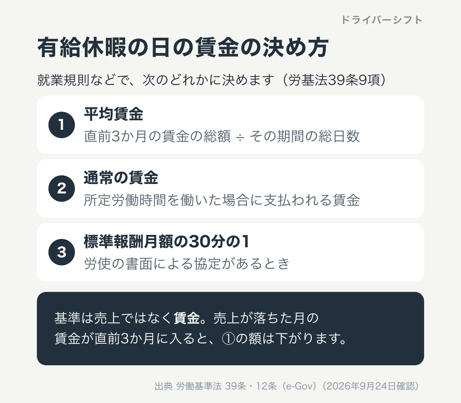 有給休暇の日の賃金の3つの決め方。平均賃金、所定労働時間働いた場合の通常の賃金、労使協定がある場合の標準報酬月額の30分の1