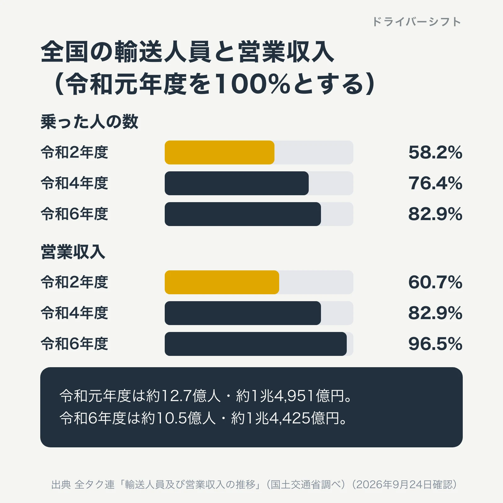 全国の輸送人員と営業収入を令和元年度を100%として表したもの。輸送人員は令和2年度58.2%、令和4年度76.4%、令和6年度82.9%。営業収入は60.7%、82.9%、96.5%