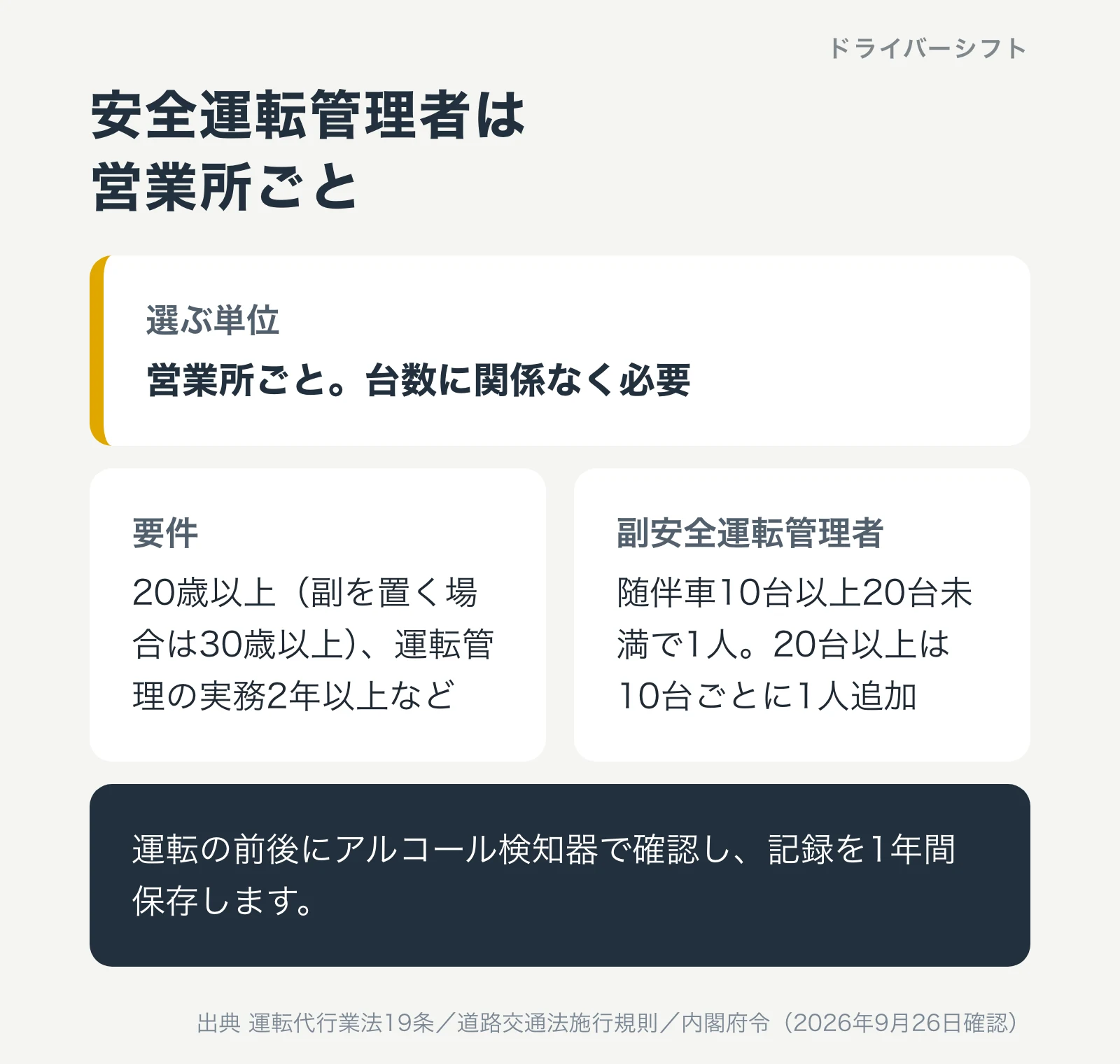 運転代行の安全運転管理者。営業所ごとに台数に関係なく選ぶ。要件は20歳以上(副を置く場合は30歳以上)、運転管理の実務2年以上。副安全運転管理者は随伴車10台以上20台未満で1人、20台以上は10台ごとに1人追加