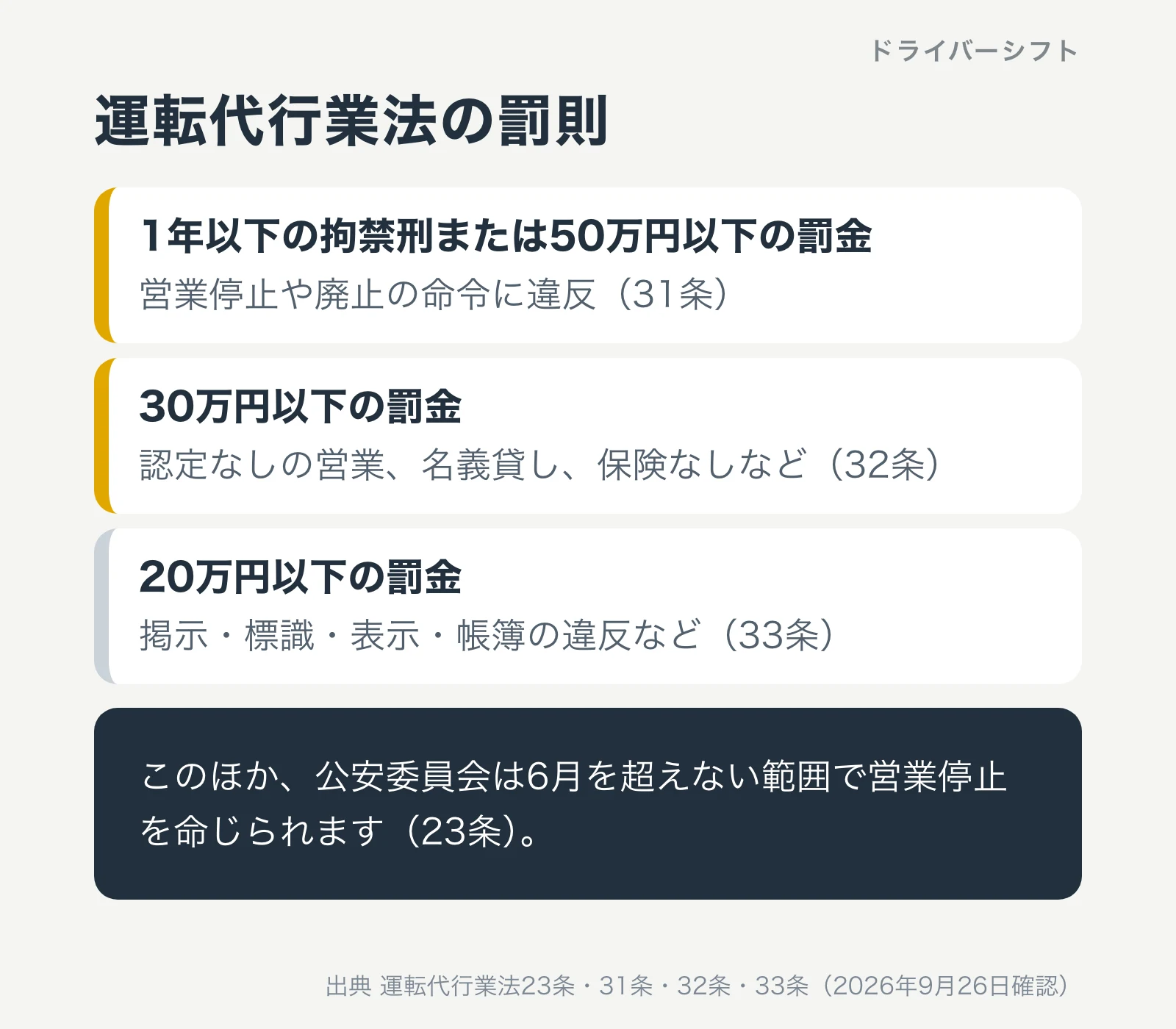 運転代行業法の罰則。命令違反は1年以下の拘禁刑または50万円以下の罰金、無認定営業や保険なしは30万円以下の罰金、掲示や表示や帳簿の違反は20万円以下の罰金