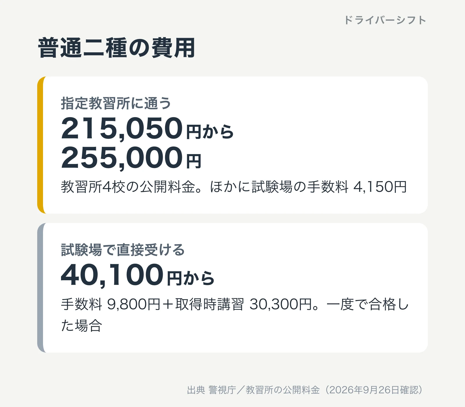 普通二種の費用。教習所に通う場合は4校の公開料金で215,050円から255,000円と試験場の手数料4,150円。直接受ける場合は手数料9,800円と取得時講習30,300円で40,100円から