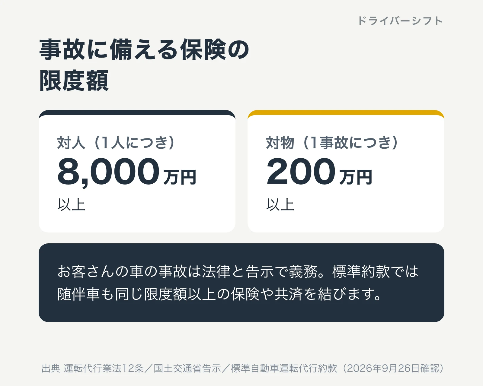 運転代行の損害賠償措置。お客さんの車の事故は対人1人8,000万円以上、対物1事故200万円以上。標準約款では随伴車も対人8,000万円以上、対物200万円以上