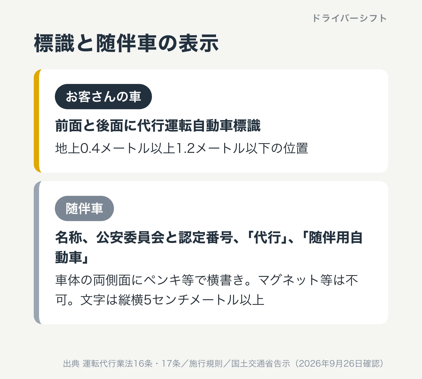 運転代行の標識と表示。お客さんの車には前面と後面の地上0.4メートル以上1.2メートル以下に標識。随伴車には両側面にペンキ等で名称、公安委員会と認定番号、代行、随伴用自動車を縦横5センチメートル以上の文字で表示