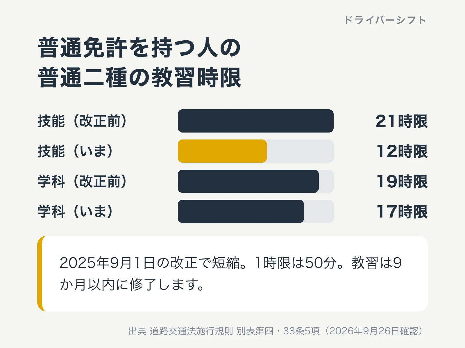 普通二種の教習時限の変化。普通免許を持つ人の技能教習は21時限から12時限へ、学科教習は19時限から17時限へ。2025年9月1日の改正