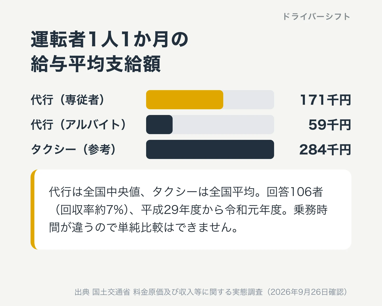 国土交通省の実態調査の運転者の給与。専従者1人1か月の給与平均支給額の全国中央値171千円、アルバイト59千円。タクシー運転者は284千円。回答106者、回収率約7%