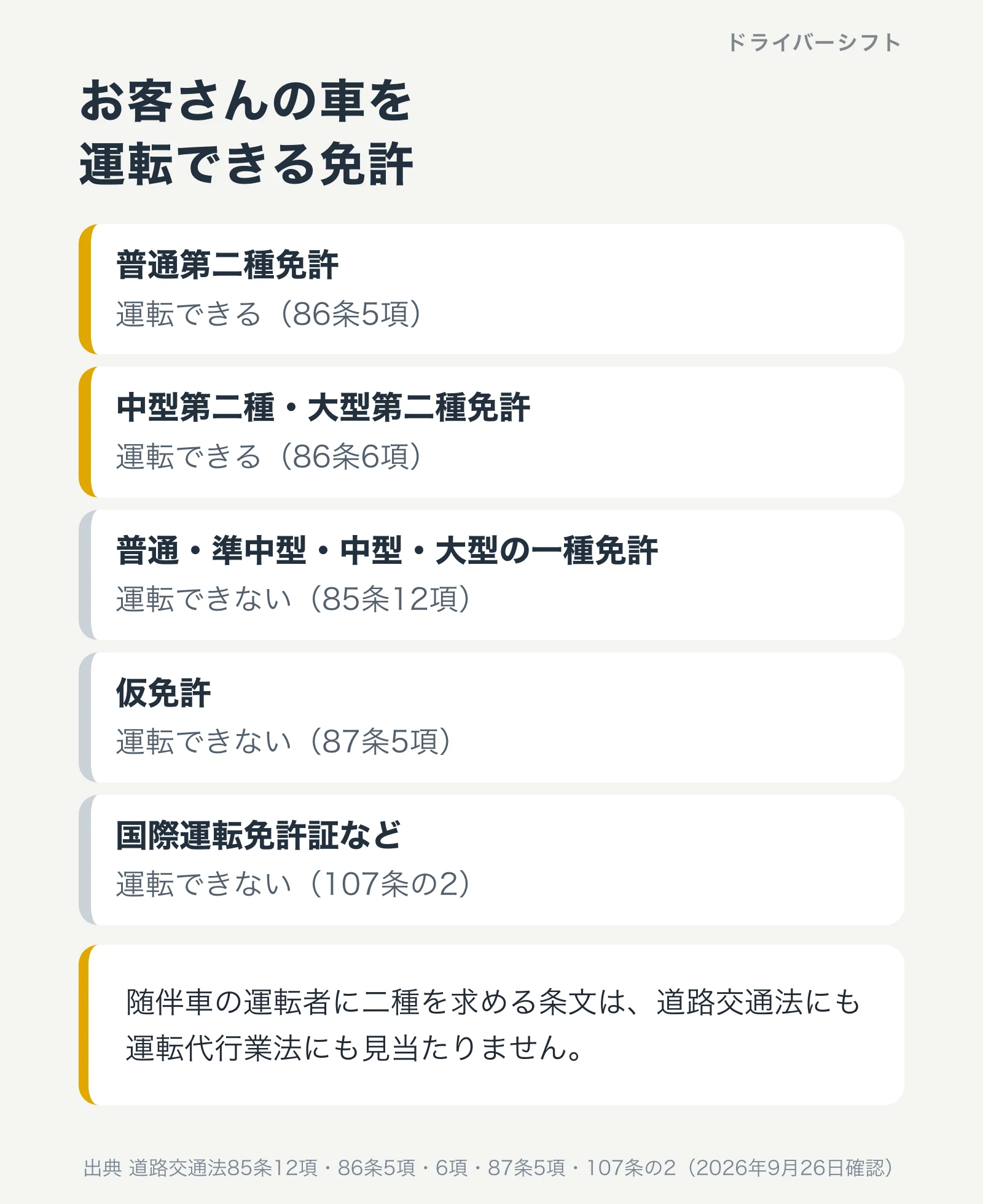 運転代行と免許の関係。お客さんの車を運転するには普通二種・中型二種・大型二種のどれかが必要で、一種免許・仮免許・国際運転免許証では運転できない。随伴車の運転者に二種を求める条文は見当たらない