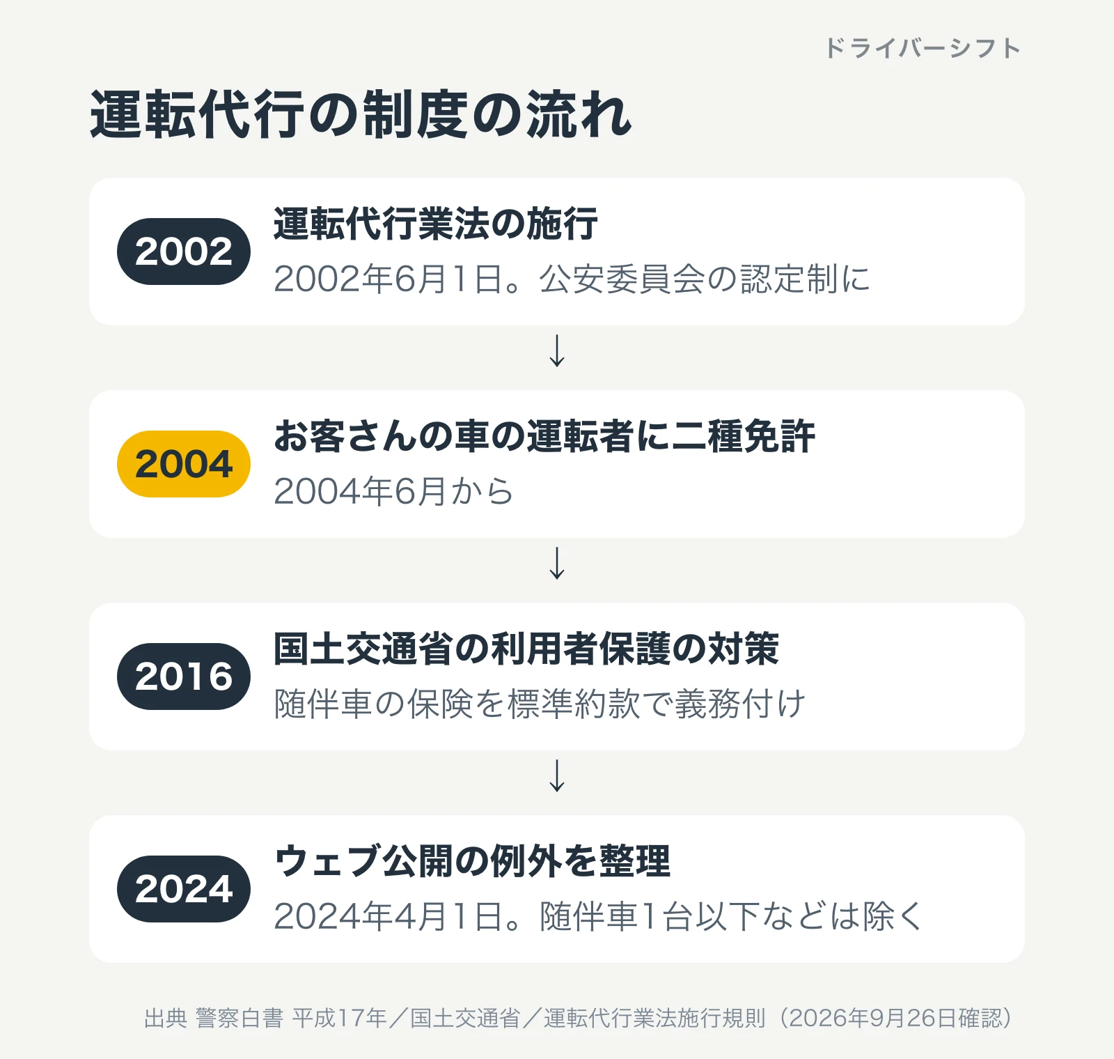 運転代行の制度の年表。2002年6月に運転代行業法が施行、2004年6月にお客さんの車の運転者に二種免許が必要に、2016年に国土交通省の利用者保護の対策、2024年4月に料金などのウェブ公開の例外を整理