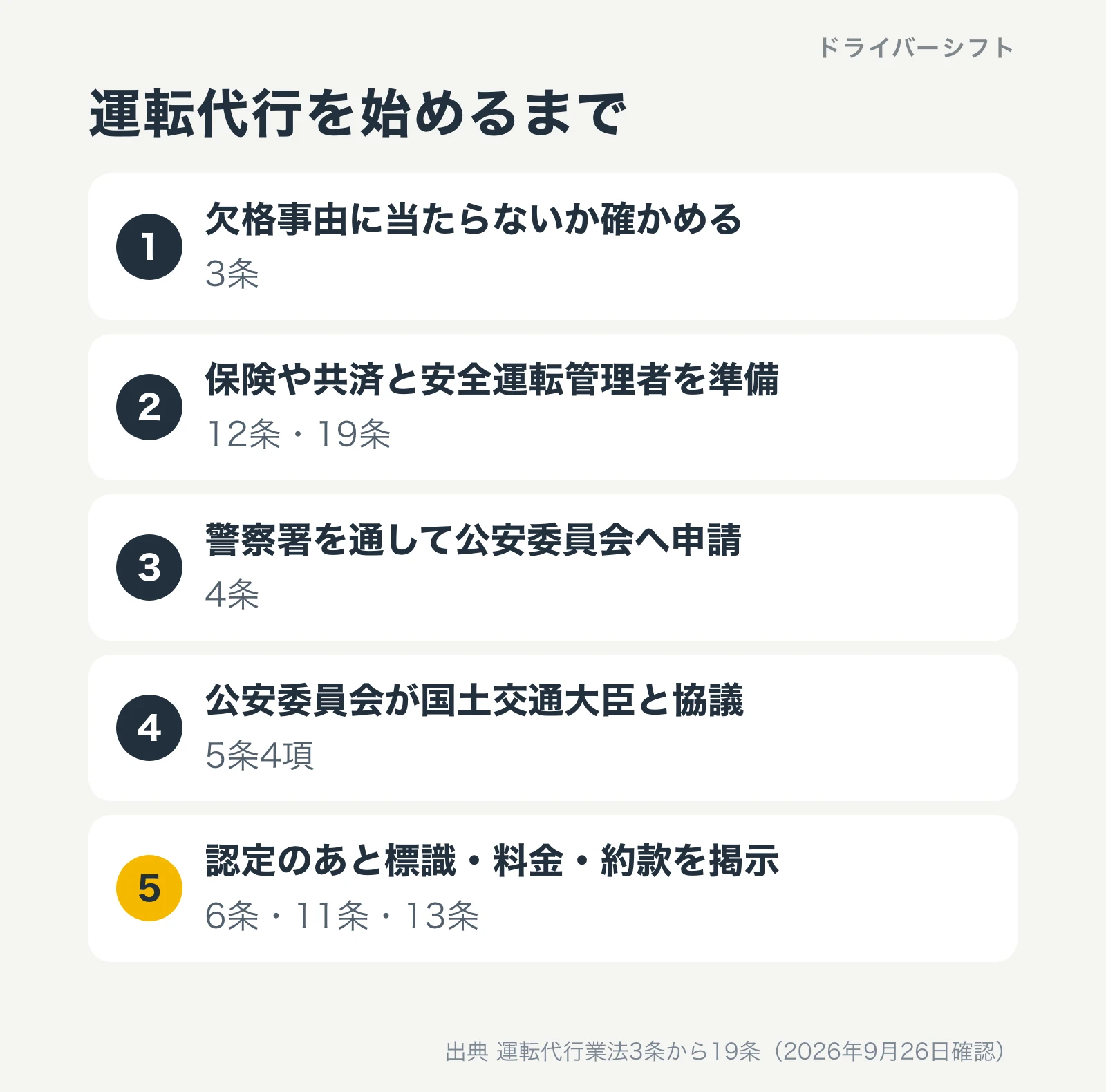 運転代行の開業の流れ。欠格事由に当たらないことを確認、損害賠償の保険や共済と安全運転管理者を準備、警察署を通して公安委員会へ申請、公安委員会は国土交通大臣と協議、認定後に標識と料金と約款を掲示