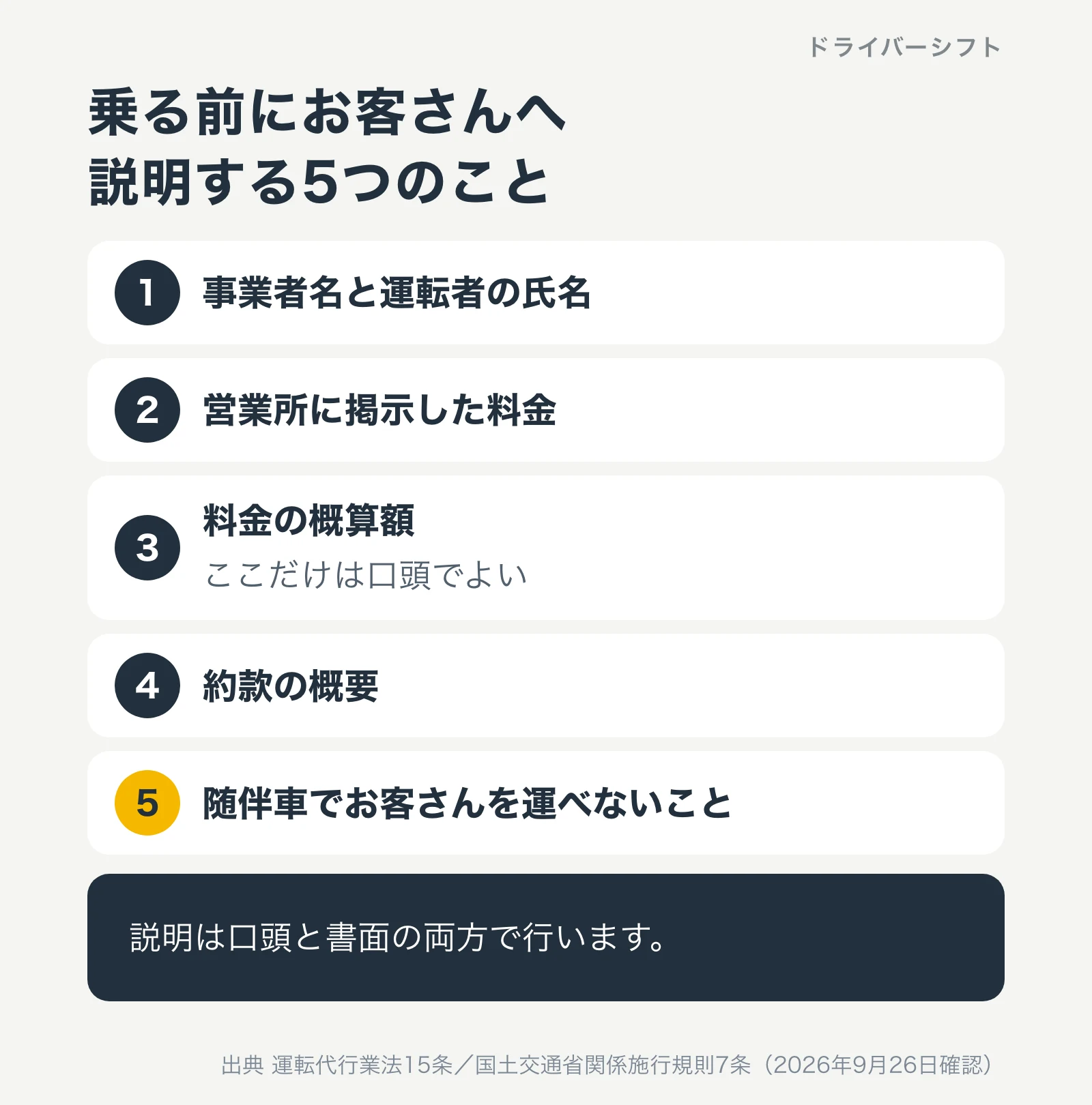 運転代行で乗る前にお客さんへ説明する5項目。事業者名と運転者の氏名、掲示した料金、料金の概算額、約款の概要、随伴車にはお客さんを乗せられないこと。口頭と書面で説明