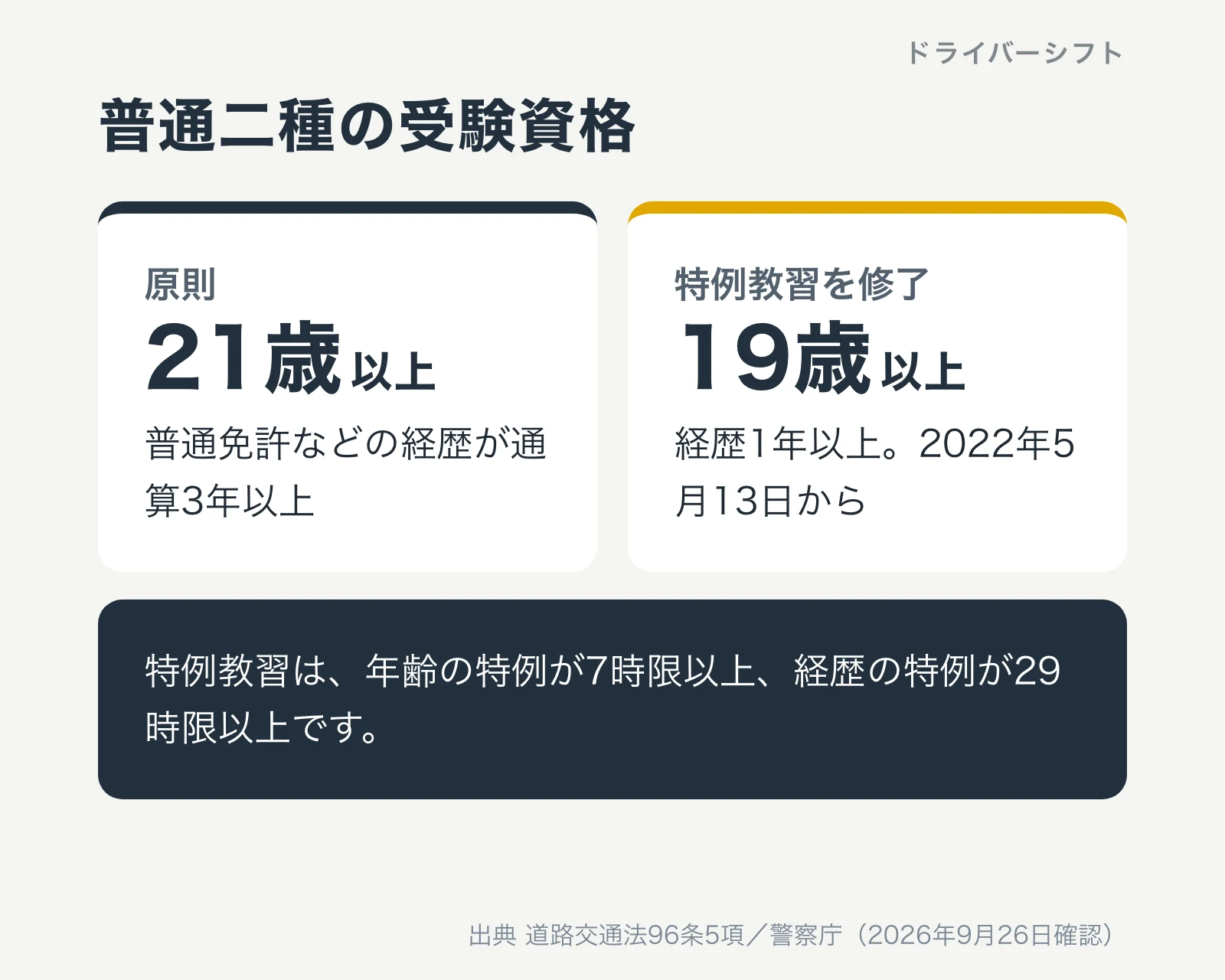 普通二種の受験資格。原則は21歳以上で普通免許などの経歴が通算3年以上。受験資格特例教習を修了すれば19歳以上・1年以上。特例教習は年齢7時限以上、経歴29時限以上