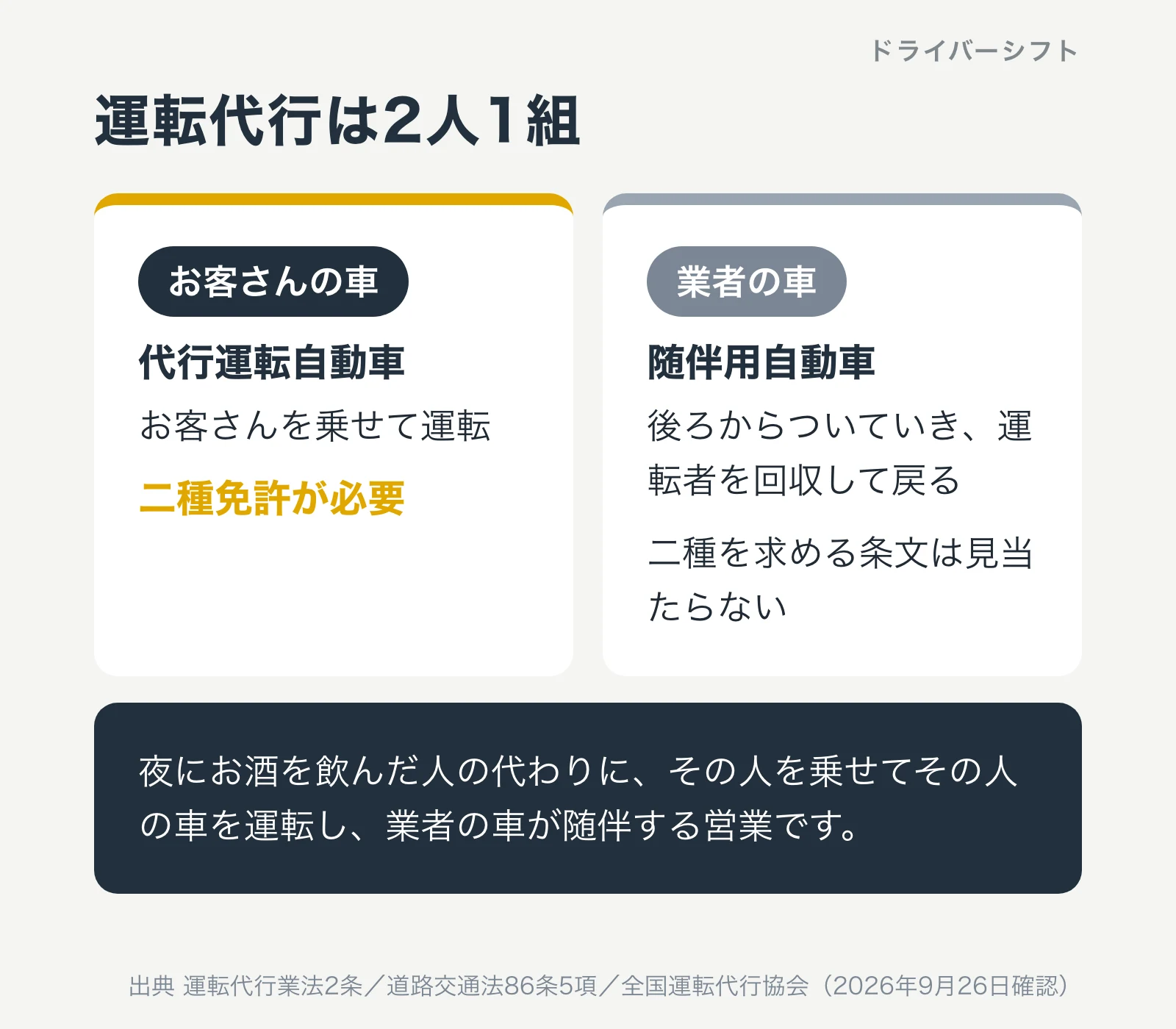 運転代行の仕組み。2人1組で、1人がお客さんの車にお客さんを乗せて運転し、もう1人が業者の随伴車で後ろからついていく。お客さんの車を運転する人は普通二種免許が必要