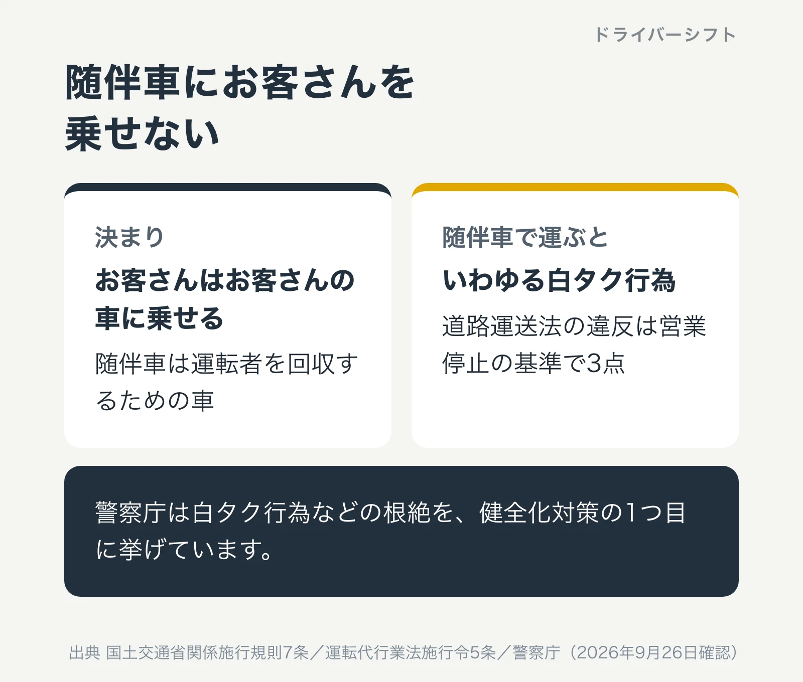 随伴車にお客さんを乗せるのは白タク行為。お客さんはお客さんの車に乗せ、随伴車は運転者の回収だけに使う。道路運送法の違反は営業停止の基準で3点