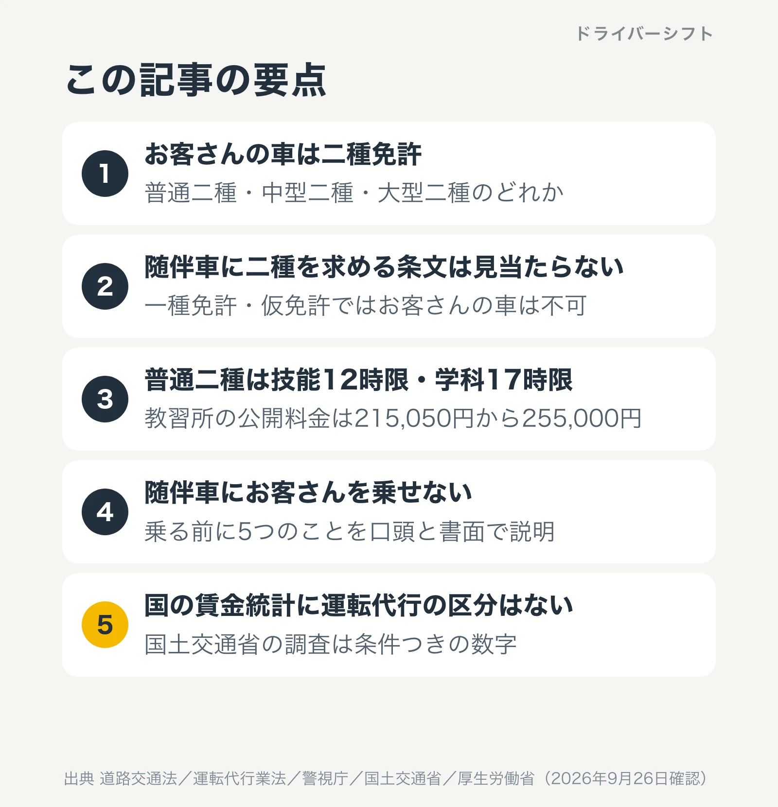 この記事の要点。お客さんの車を運転するには普通二種・中型二種・大型二種のどれか。随伴車の運転者に二種を求める条文は見当たらない。普通二種は技能12時限・学科17時限。随伴車にお客さんを乗せない。国の賃金統計に運転代行の区分はない
