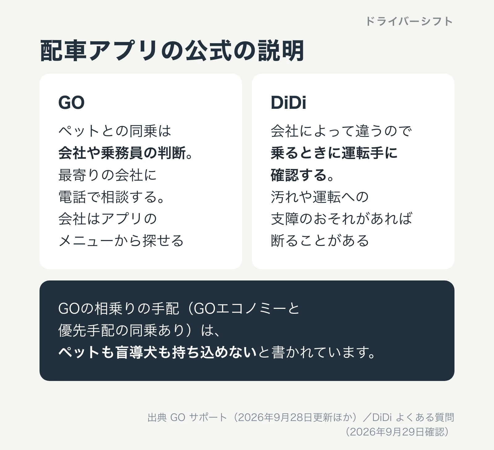 配車アプリの公式の説明。GOはペットとの同乗は会社や乗務員の判断で最寄りの会社に電話で相談、DiDiは乗るときに運転手に確認。GOの相乗りの手配はペットも盲導犬も持ち込めない