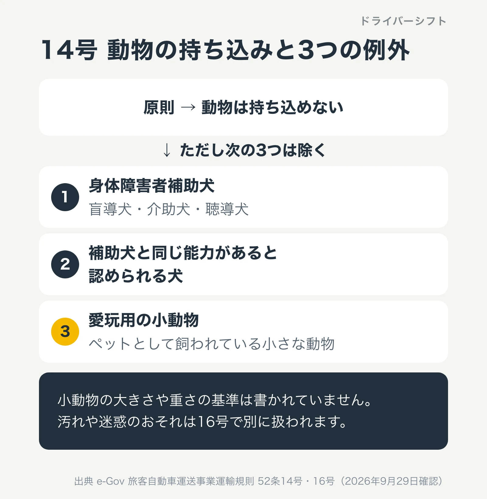 14号の動物の持ち込みと3つの例外。身体障害者補助犬、補助犬と同じ能力があると認められる犬、愛玩用の小動物。小動物の大きさの基準は書かれていない