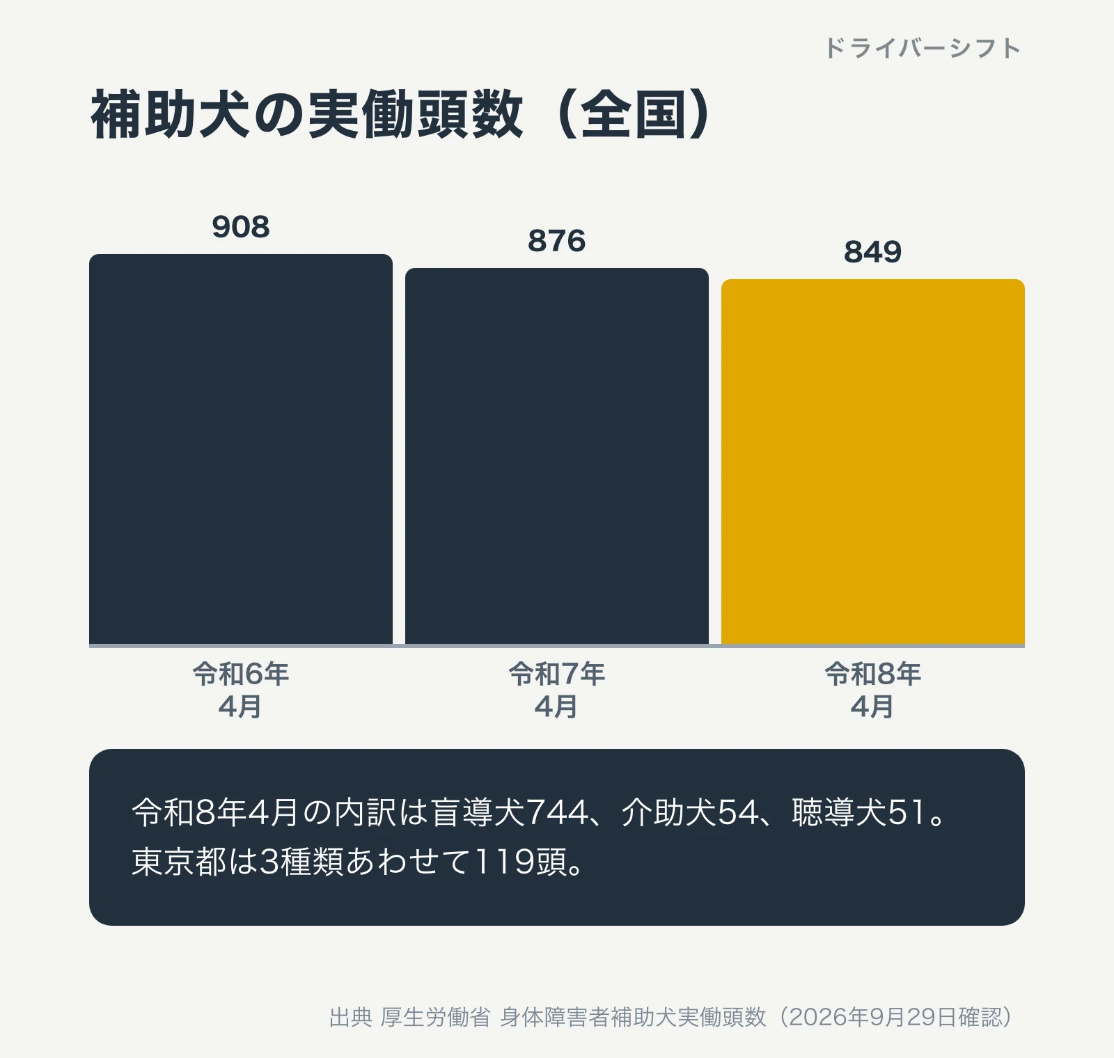 補助犬の実働頭数の推移。令和6年4月908頭、令和7年4月876頭、令和8年4月849頭。令和8年4月の内訳は盲導犬744、介助犬54、聴導犬51