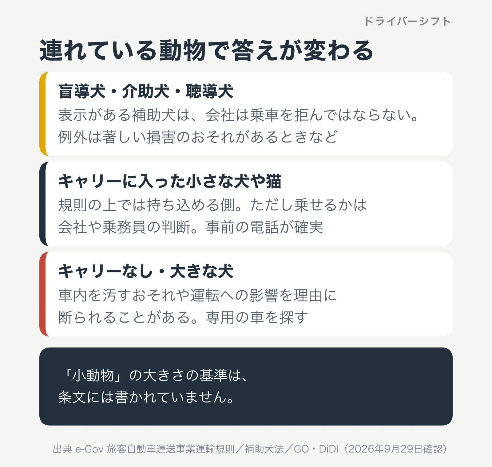 連れている動物で答えが変わる。補助犬は拒まれない、キャリーに入った小さな犬や猫は会社や乗務員の判断、キャリーなしや大きな犬は断られることがある