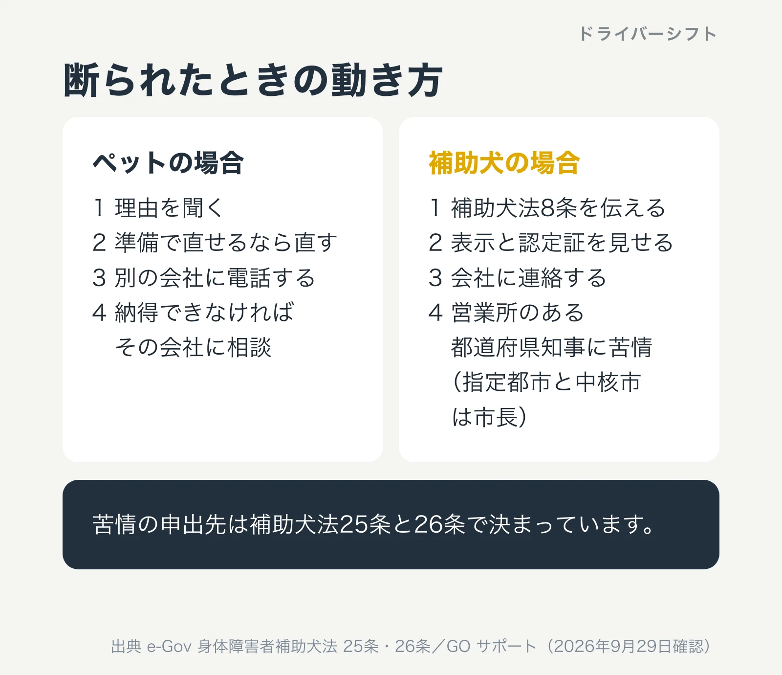 断られたときの動き方。ペットの場合は理由を聞く、準備で直す、別の会社に電話、その会社に相談。補助犬の場合は8条を伝え表示と認定証を見せ、営業所のある都道府県知事（指定都市と中核市は市長）に苦情