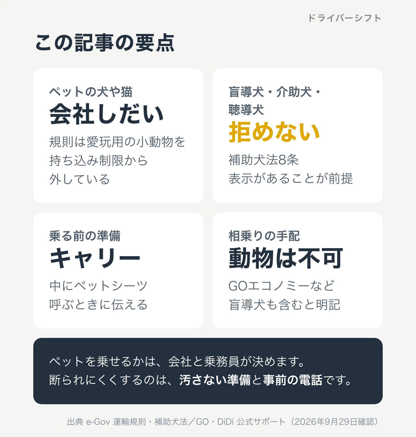 この記事の要点。ペットの犬や猫を乗せるかは会社しだい、補助犬は補助犬法8条で拒めない、乗る前はキャリーとペットシーツ、相乗りの手配では動物は持ち込めない