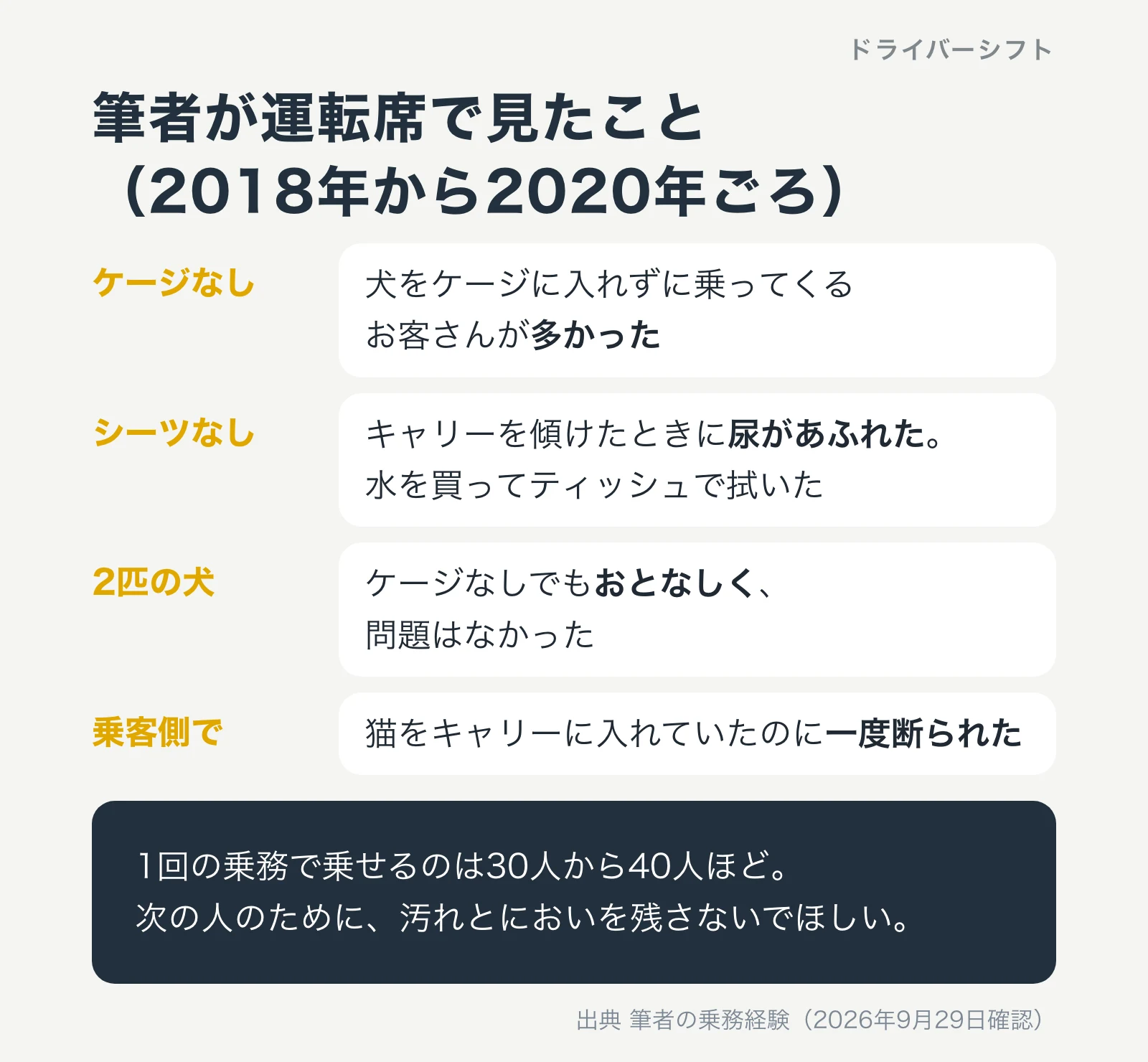 筆者が運転席で見たこと。ケージなしで乗る人が多かった、シーツがなく尿があふれた、ケージなしの2匹の犬は問題なかった、乗客としてキャリーの猫で一度断られた