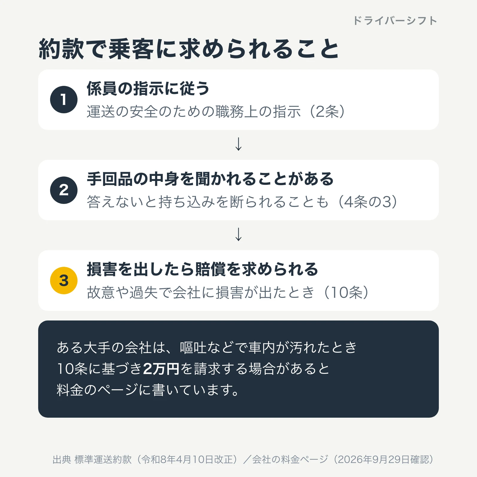 約款で乗客に求められること。係員の指示に従う（2条）、手回品の中身を聞かれることがある（4条の3）、損害を出したら賠償を求められる（10条）