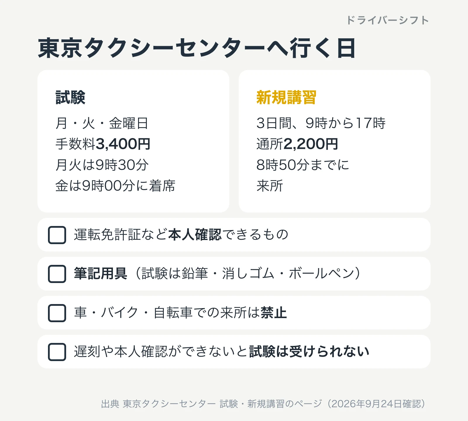 東京タクシーセンターへ行く日。試験は月火金曜日で手数料3,400円、新規講習は3日間で通所2,200円。本人確認できるものと筆記用具を持ち、車やバイクや自転車では行かない