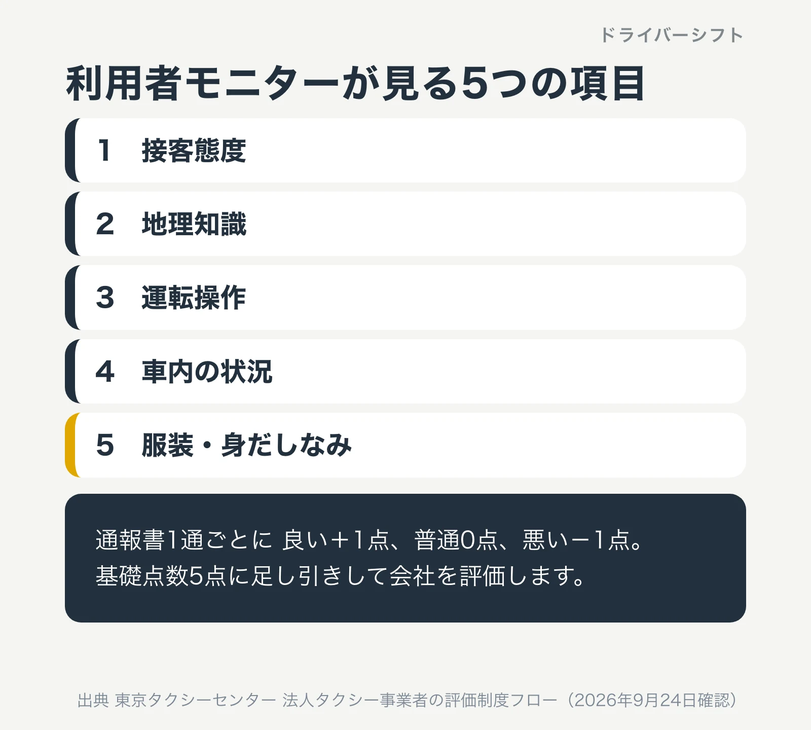 利用者モニターが見る5つの項目。接客態度、地理知識、運転操作、車内の状況、服装・身だしなみ。通報書1通ごとに良い+1点、普通0点、悪い-1点で、基礎点数5点に足し引きして会社を評価する