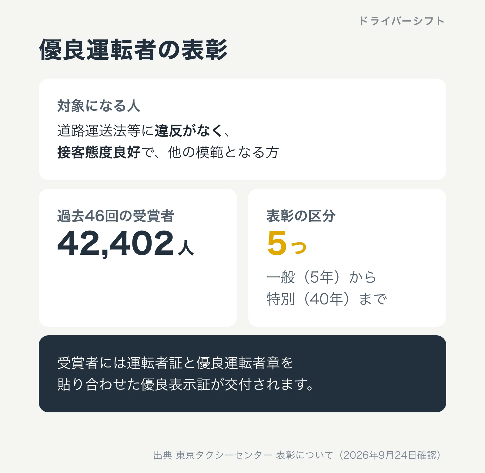 優良運転者の表彰。道路運送法等に違反がなく接客態度良好で他の模範となる方が対象。過去46回の受賞者は42,402人、区分は5つ