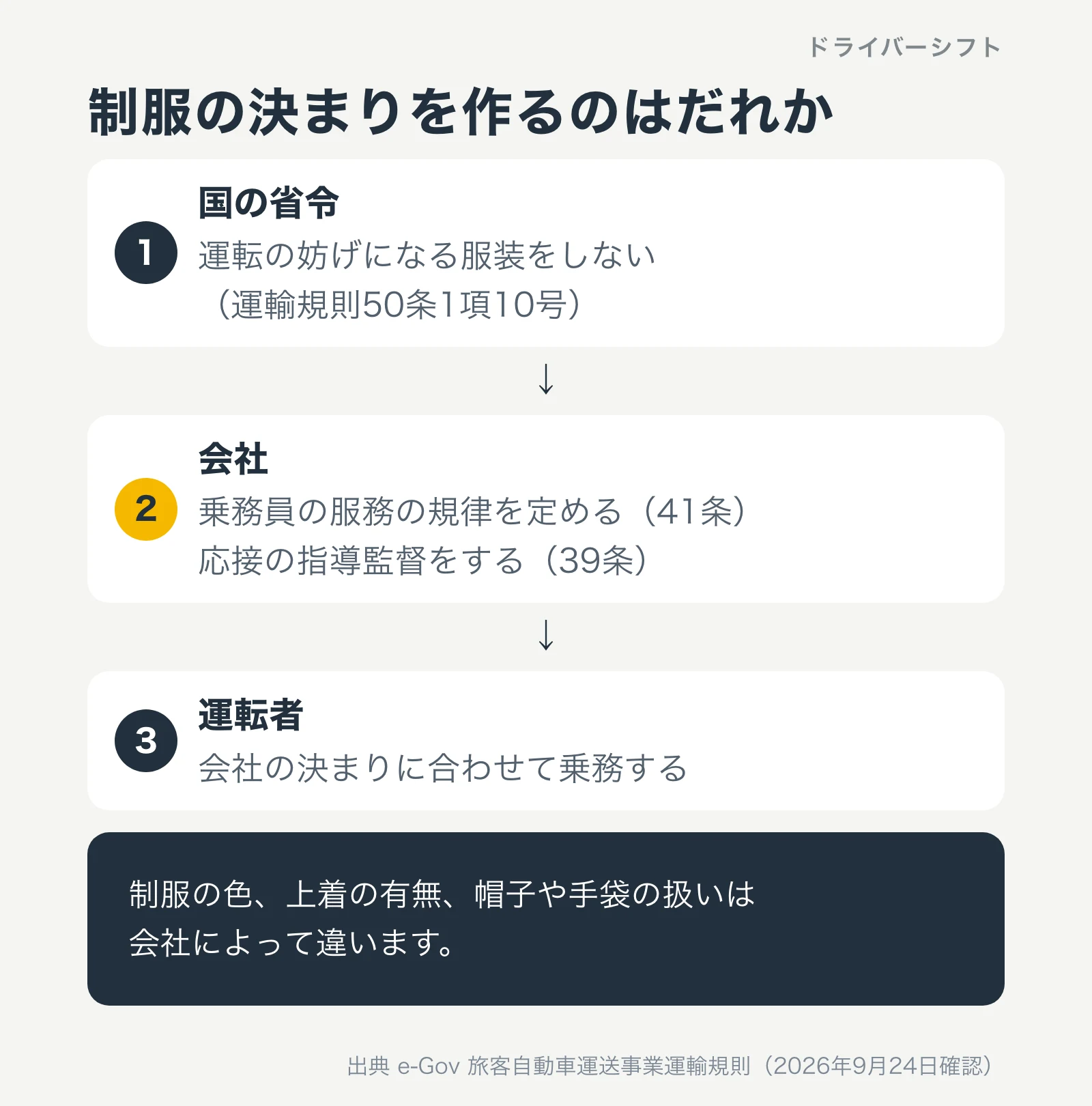制服の決まりを作るのはだれか。国の省令は運転の妨げになる服装をしないと決め、会社が服務の規律を定め、運転者は会社の決まりに合わせて乗務する