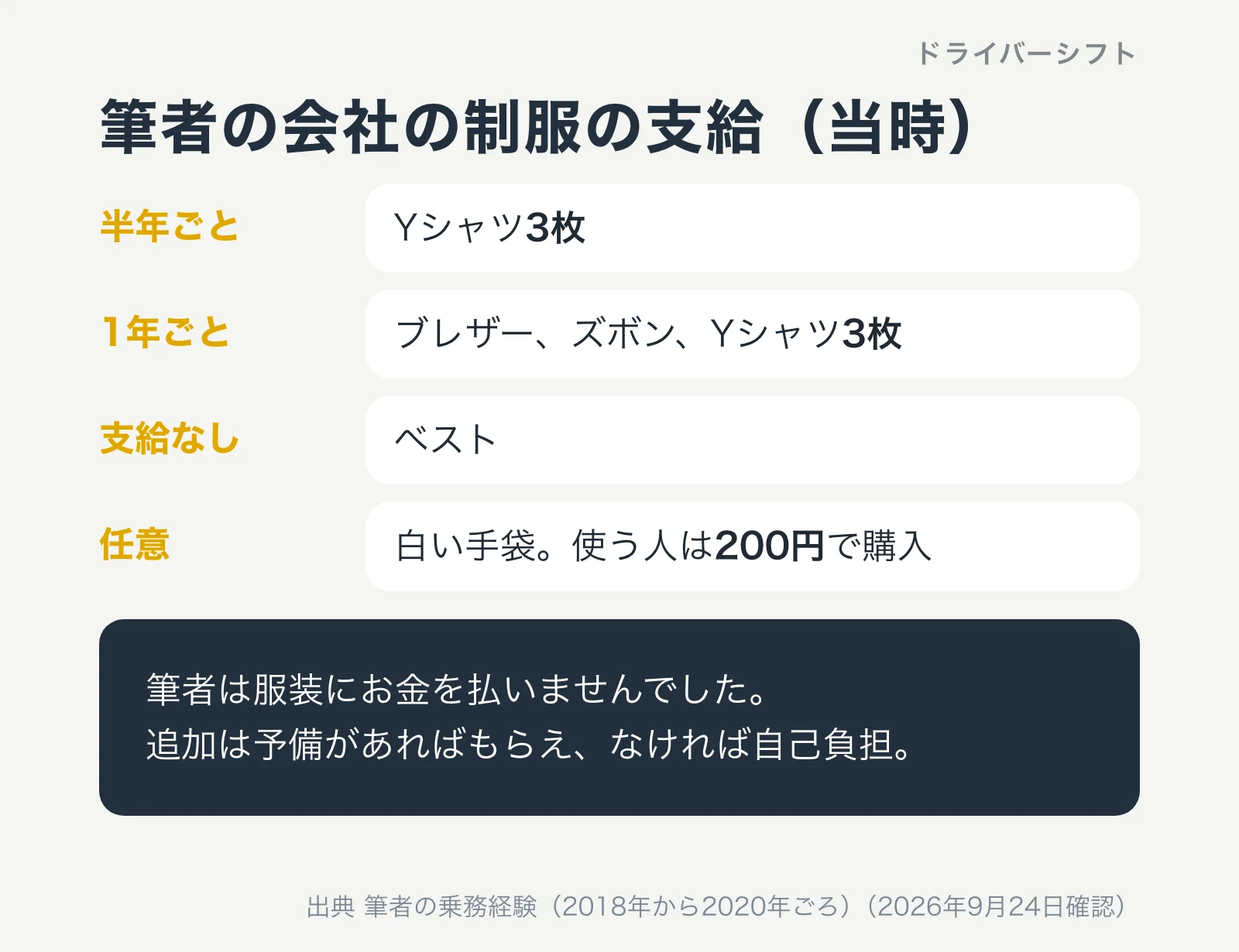 筆者の会社の制服の支給(当時)。半年ごとにYシャツ3枚、1年ごとにブレザー、ズボン、Yシャツ3枚。ベストは支給なし。白い手袋は任意で200円で購入