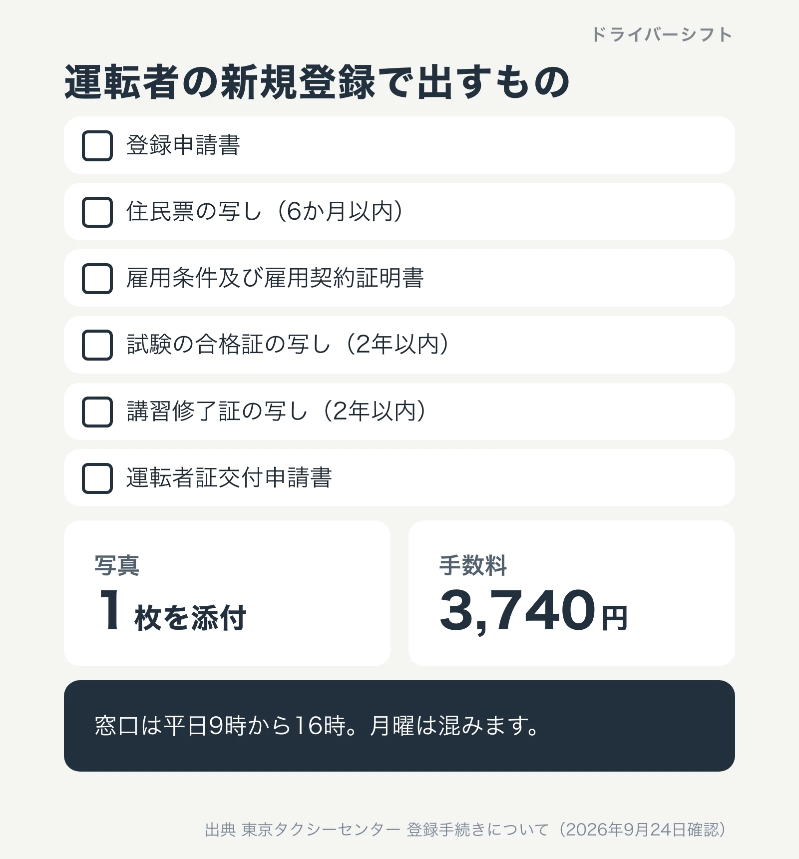 運転者の新規登録で出すもの。登録申請書、住民票の写し、雇用条件及び雇用契約証明書、合格証と講習修了証の写し、運転者証交付申請書。写真1枚を添付し、手数料3,740円