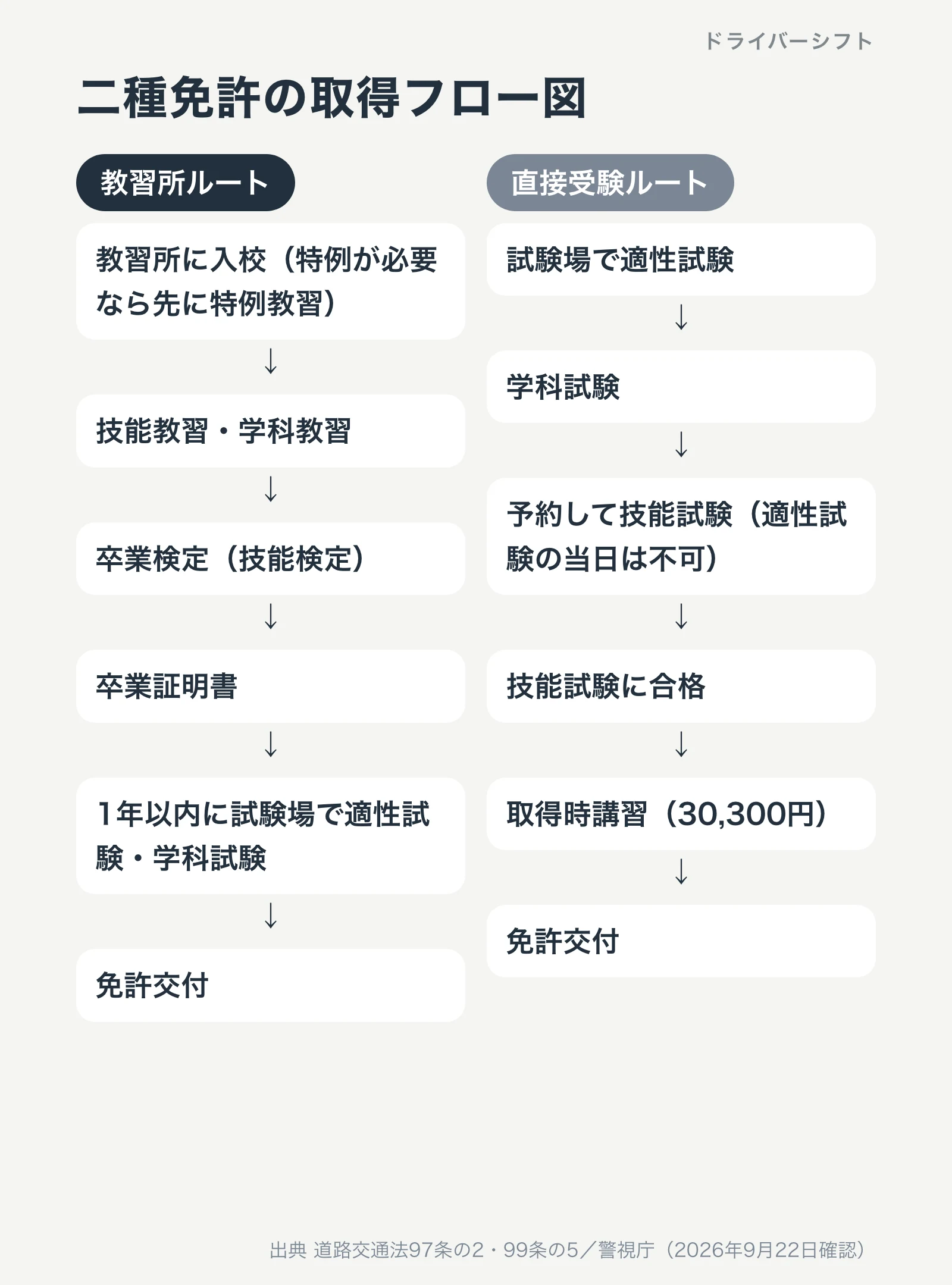 二種免許の取得フロー図。教習所ルートは入校、教習、卒業検定、卒業証明書、試験場で適性と学科、免許交付。直接受験ルートは試験場で適性、学科、技能試験、取得時講習、免許交付