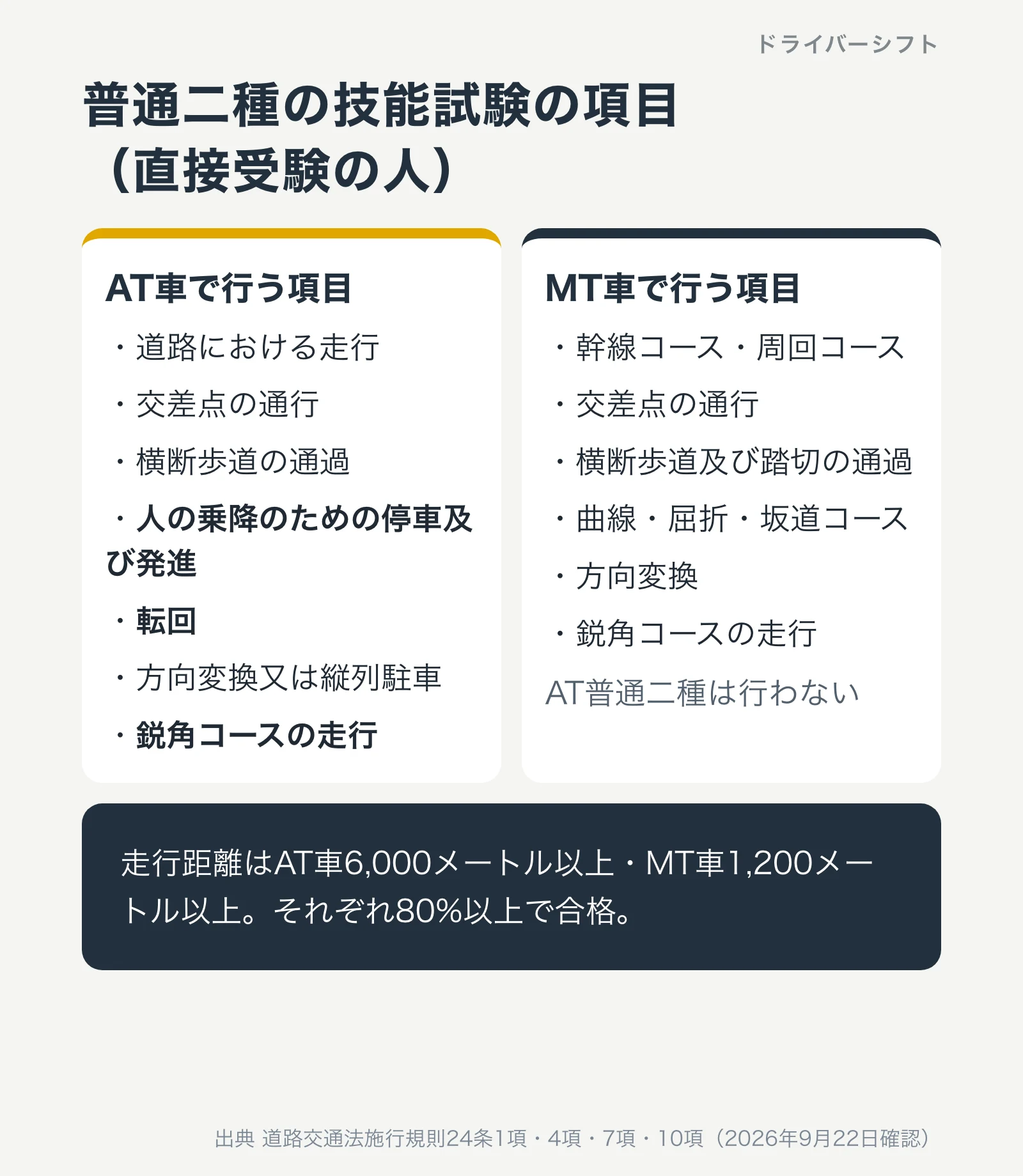 普通二種の技能試験の項目。人の乗降のための停車及び発進、転回、方向変換又は縦列駐車、鋭角コースなど。AT車で6000メートル以上、合格は80%以上