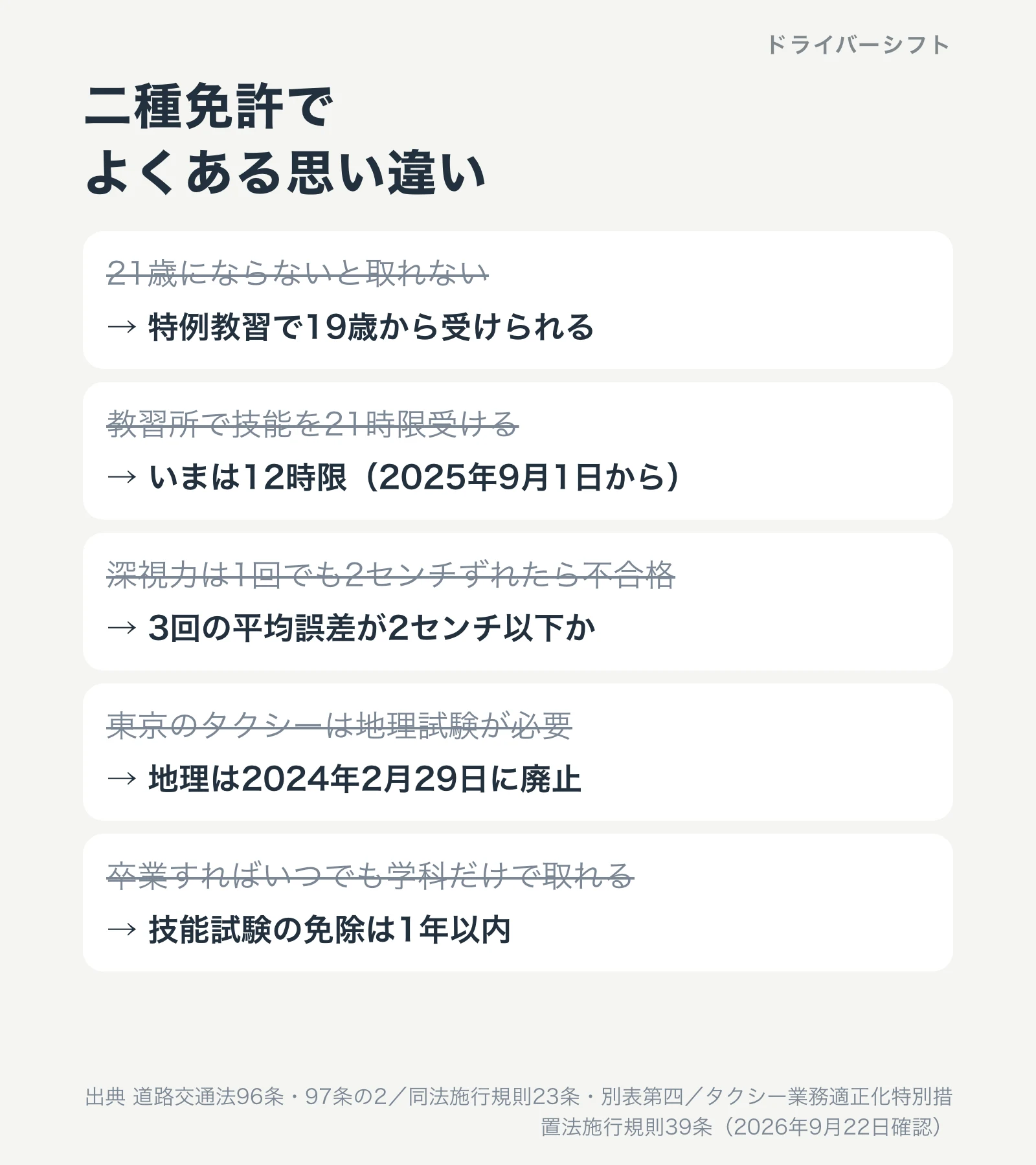 二種免許でよくある思い違い5つ。21歳未満は特例教習で19歳から、技能教習はいま12時限、深視力は3回の平均、地理試験は廃止、技能試験の免除は卒業から1年以内
