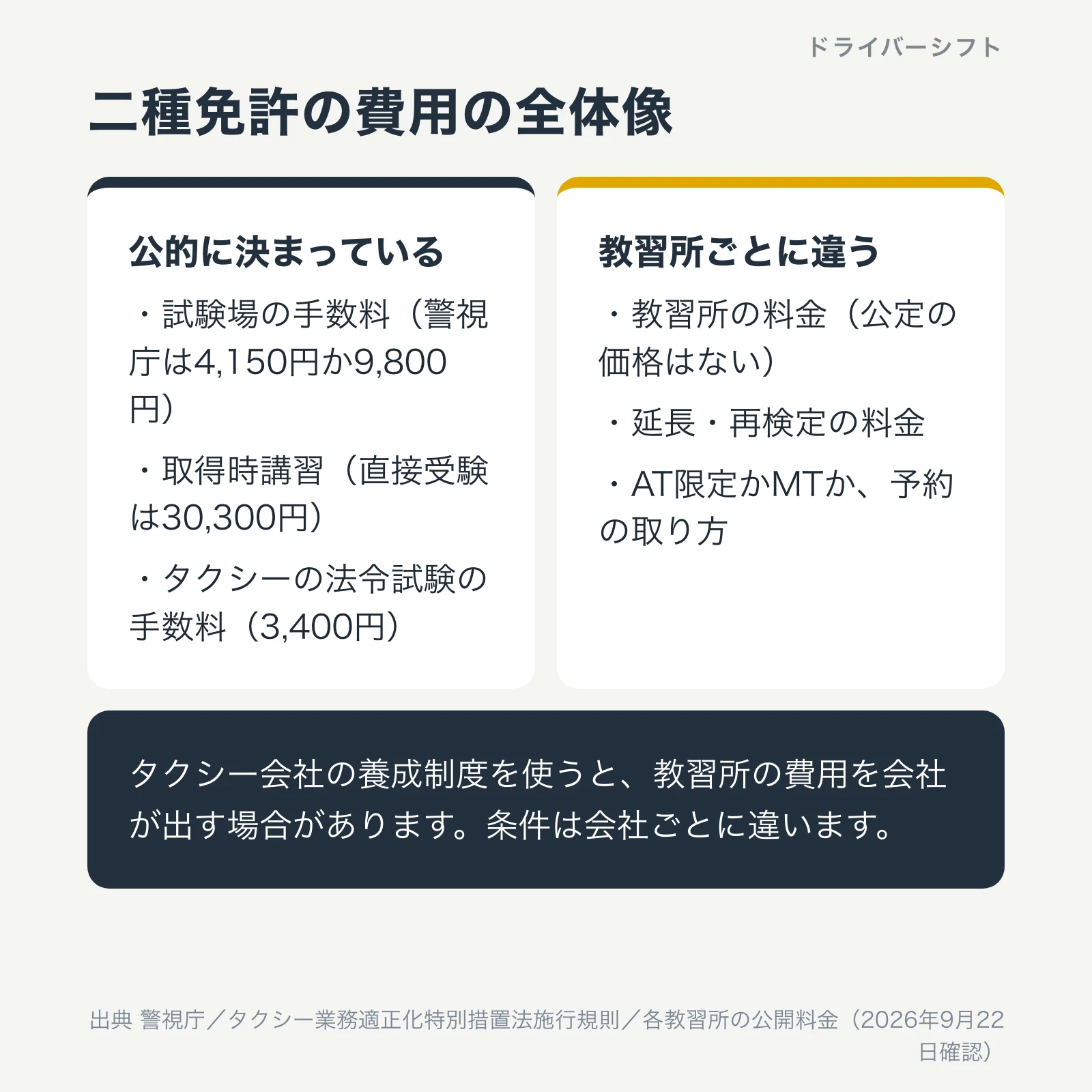 二種免許の費用の全体像。公的に決まっている費用は試験場の手数料と取得時講習、教習所ごとに違う費用は教習料金、会社が負担する養成制度もある