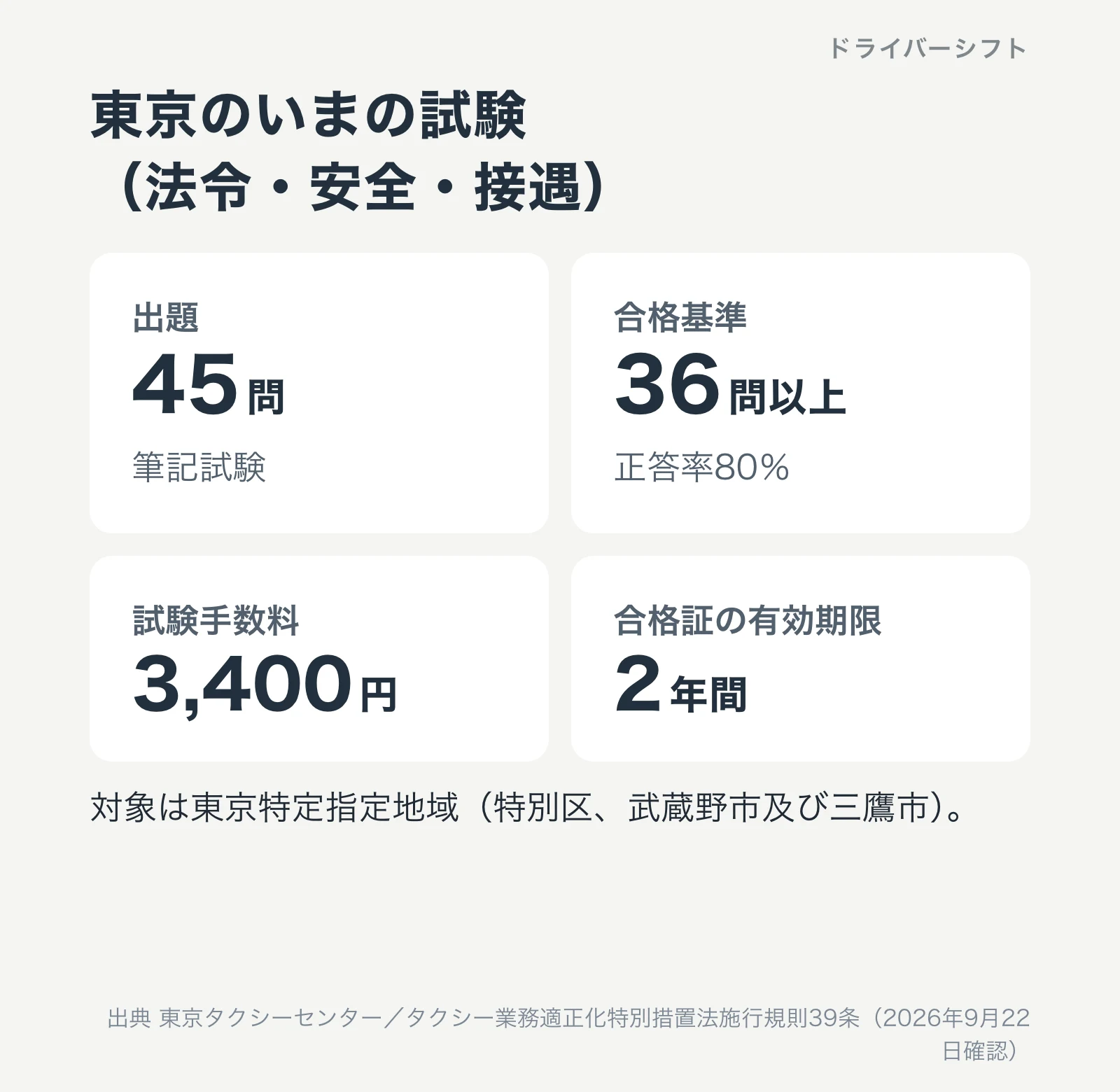 東京のタクシーの法令試験の要点。45問で36問以上が合格、手数料3400円、合格証は2年間有効、対象は特別区・武蔵野市・三鷹市