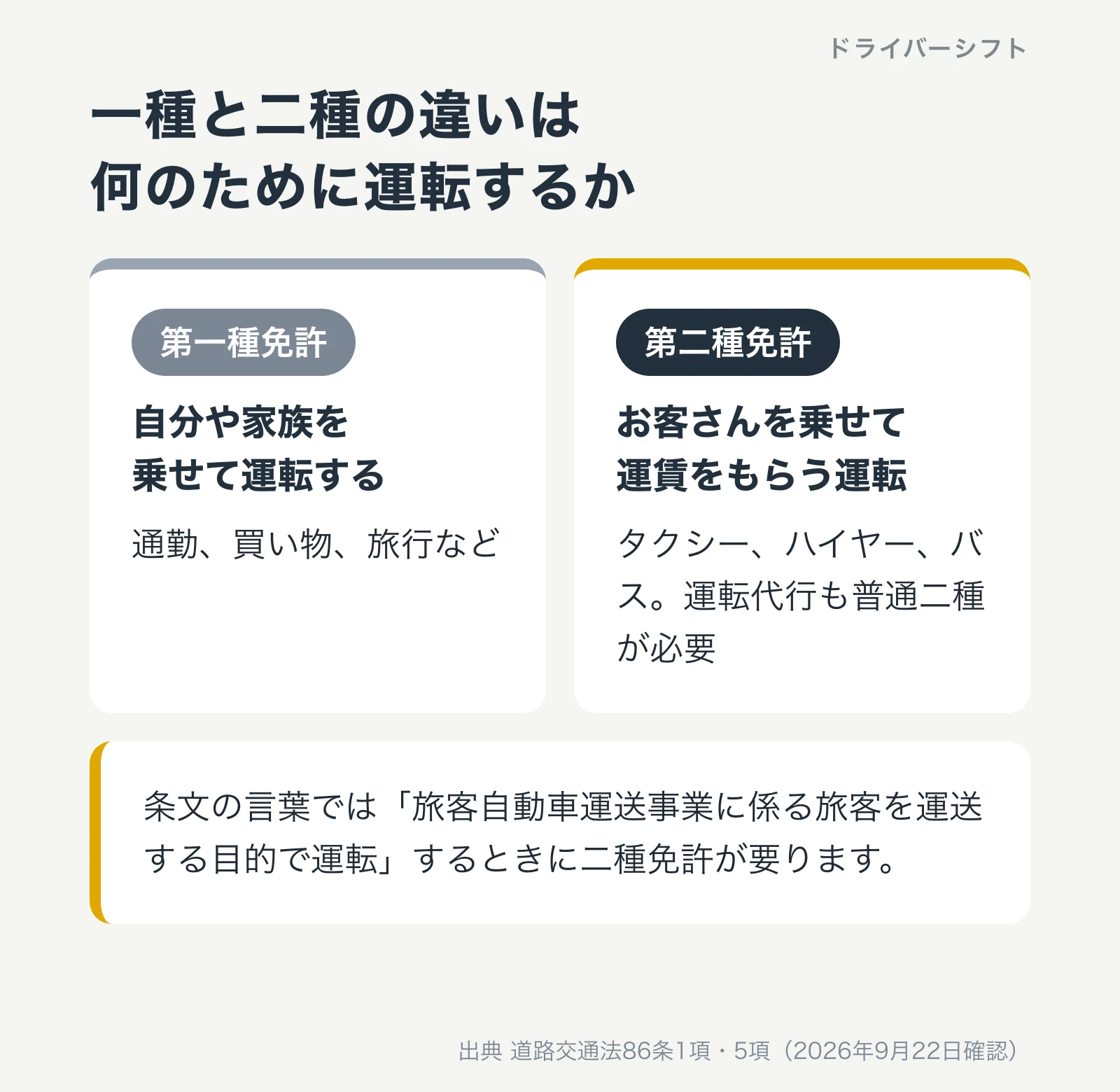 一種免許と二種免許の違い。一種は自分や家族を乗せる運転、二種はタクシーなど旅客を運送する目的の運転と運転代行に必要