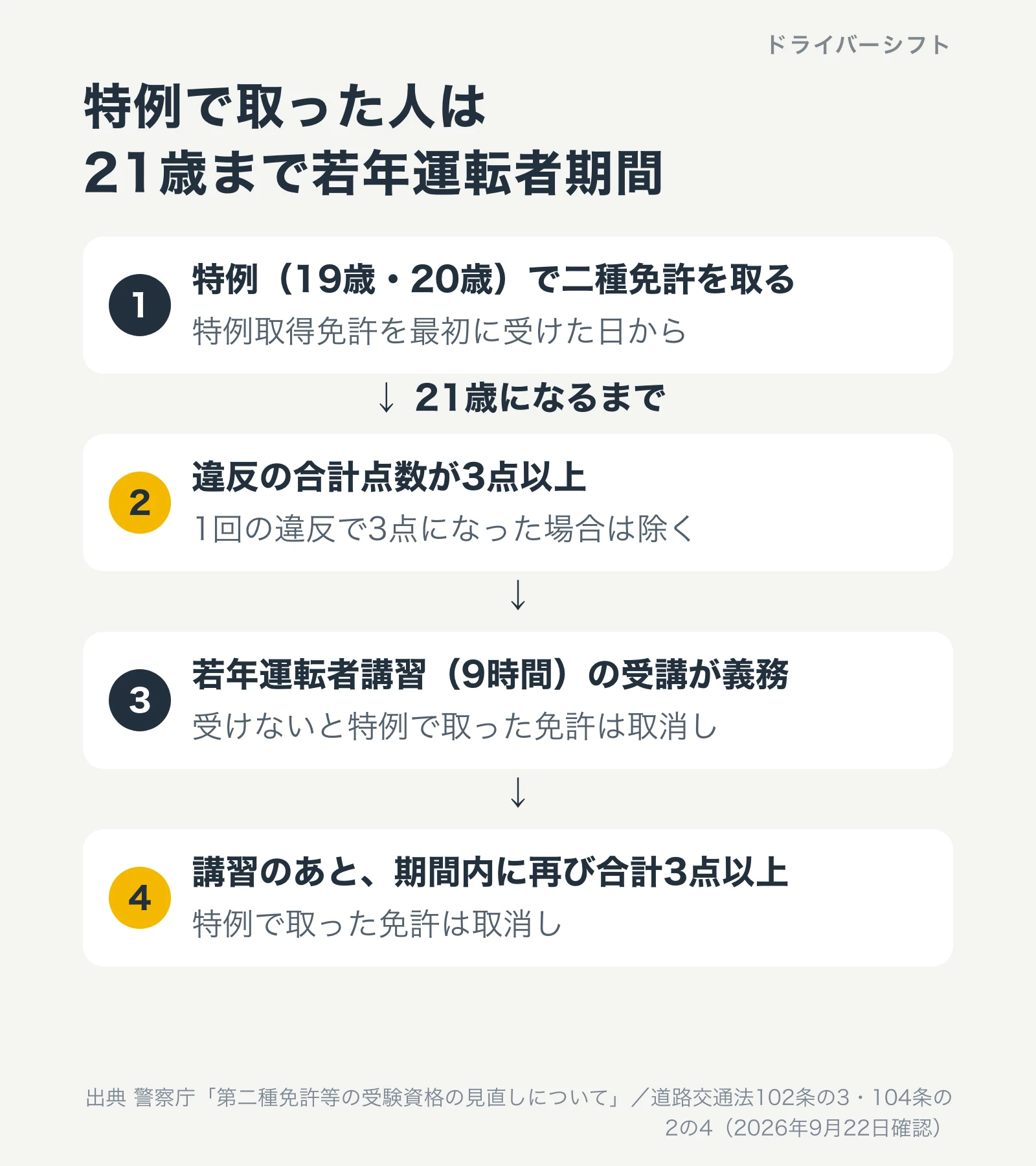 若年運転者期間の仕組み。特例で取った日から21歳になるまで。違反で合計3点以上なら若年運転者講習9時間、受けないと免許取消し