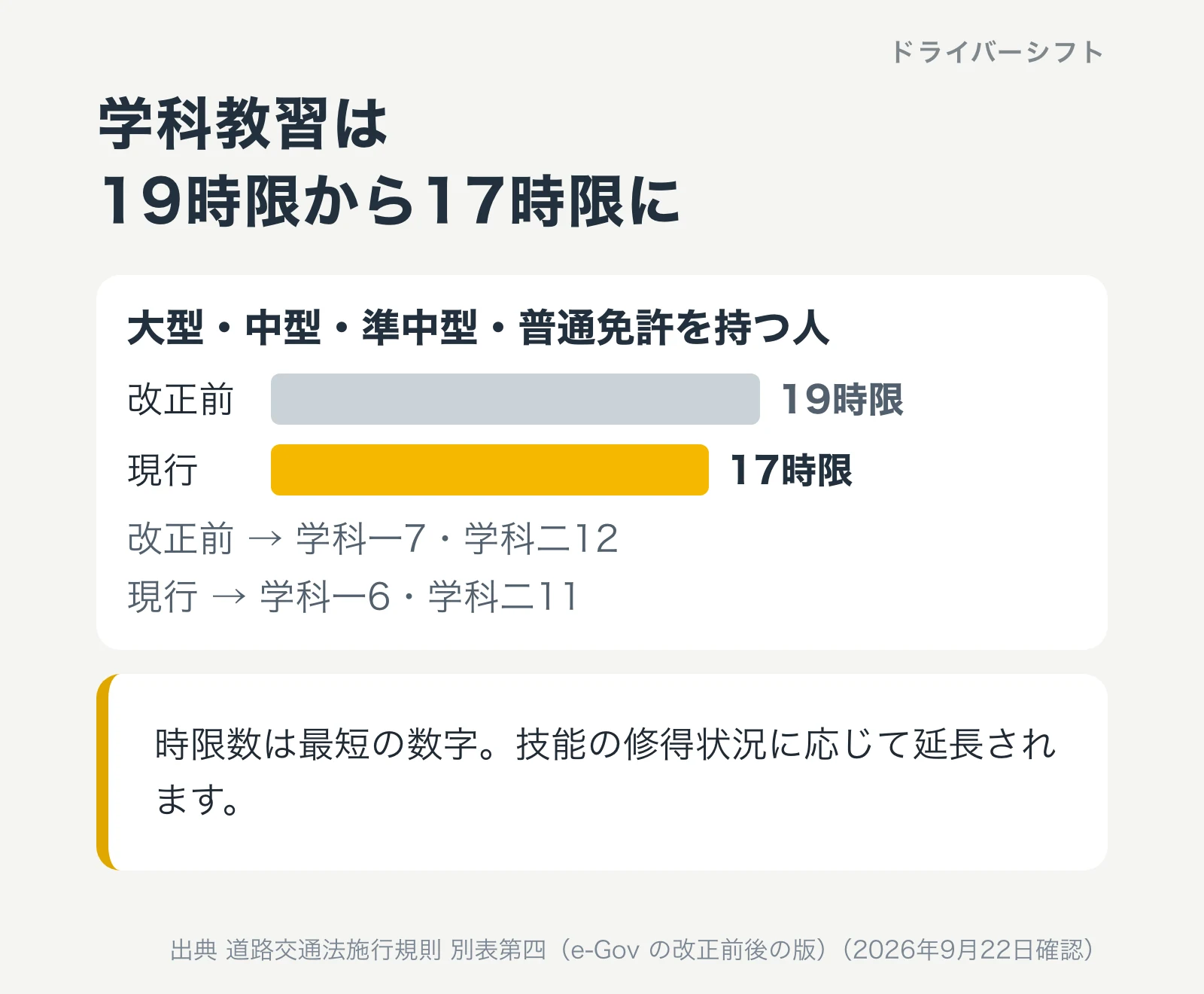 普通二種の学科教習の時限数の改正前後。19時限から17時限へ