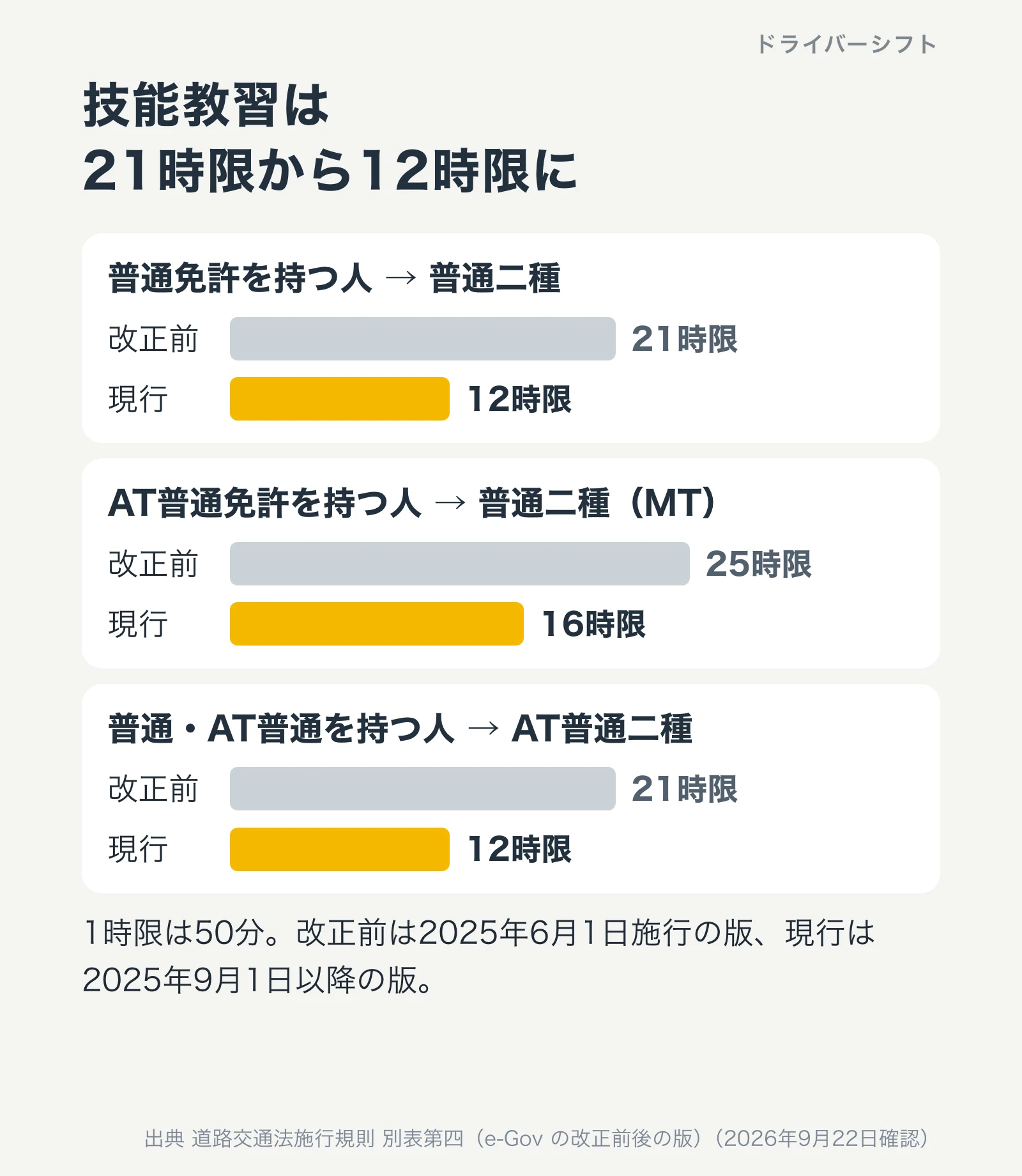 普通二種の技能教習の時限数の改正前後。普通免許を持つ人は21時限から12時限へ、AT普通免許から普通二種MTは25時限から16時限へ